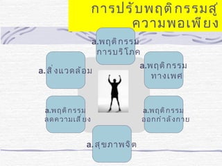 การปรั บ พฤติ ก รรมสู ่
                         ความพอเพี ย ง
                    a.พฤติ ก รรม
                     การบริ โ ภค
                                  a.พฤติ ก รรม
a. สิ ่ ง แวดล้ อ ม
                                     ทางเพศ


  a.พฤติ ก รรม                     a.พฤติ ก รรม
  ลดความเสี ่ ย ง                  ออกกำ า ลั ง กาย


                a. สุ ข ภาพจิ ต
 