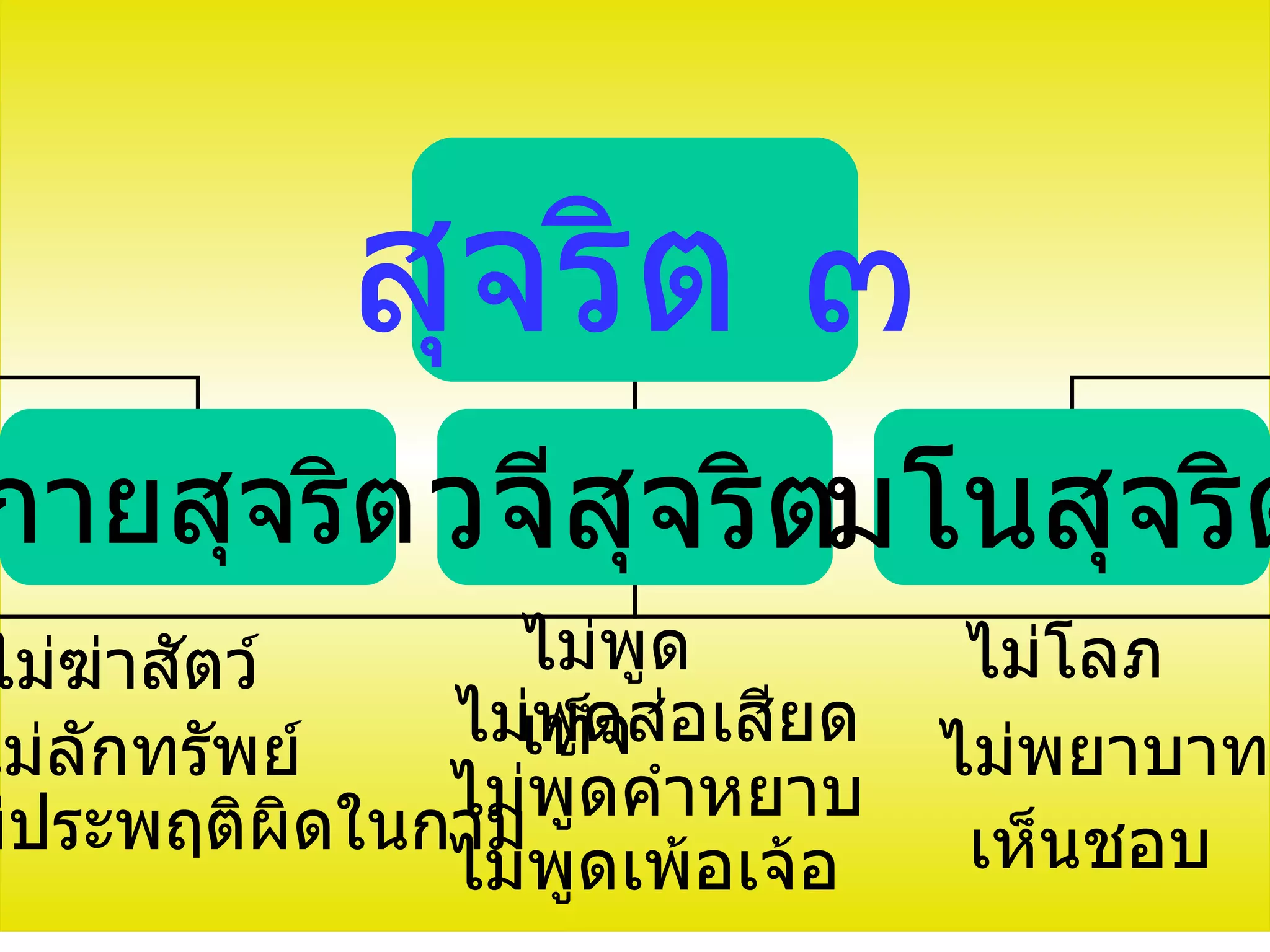 สุจริต ๓
กายสุจริต วจีสุจริตมโนสุจริต
ไม่ฆ่าสัตว์     ไม่พูด            ไม่โลภ
ไม่ลักทรัพย์  ไม่เท็ูดส่อเสียด
                 พจ              ไม่พยาบาท
              ไม่พูดคำาหยาบ
ม่ประพฤติผดในกาม
            ิ
              ไม่พูดเพ้อเจ้อ      เห็นชอบ
 