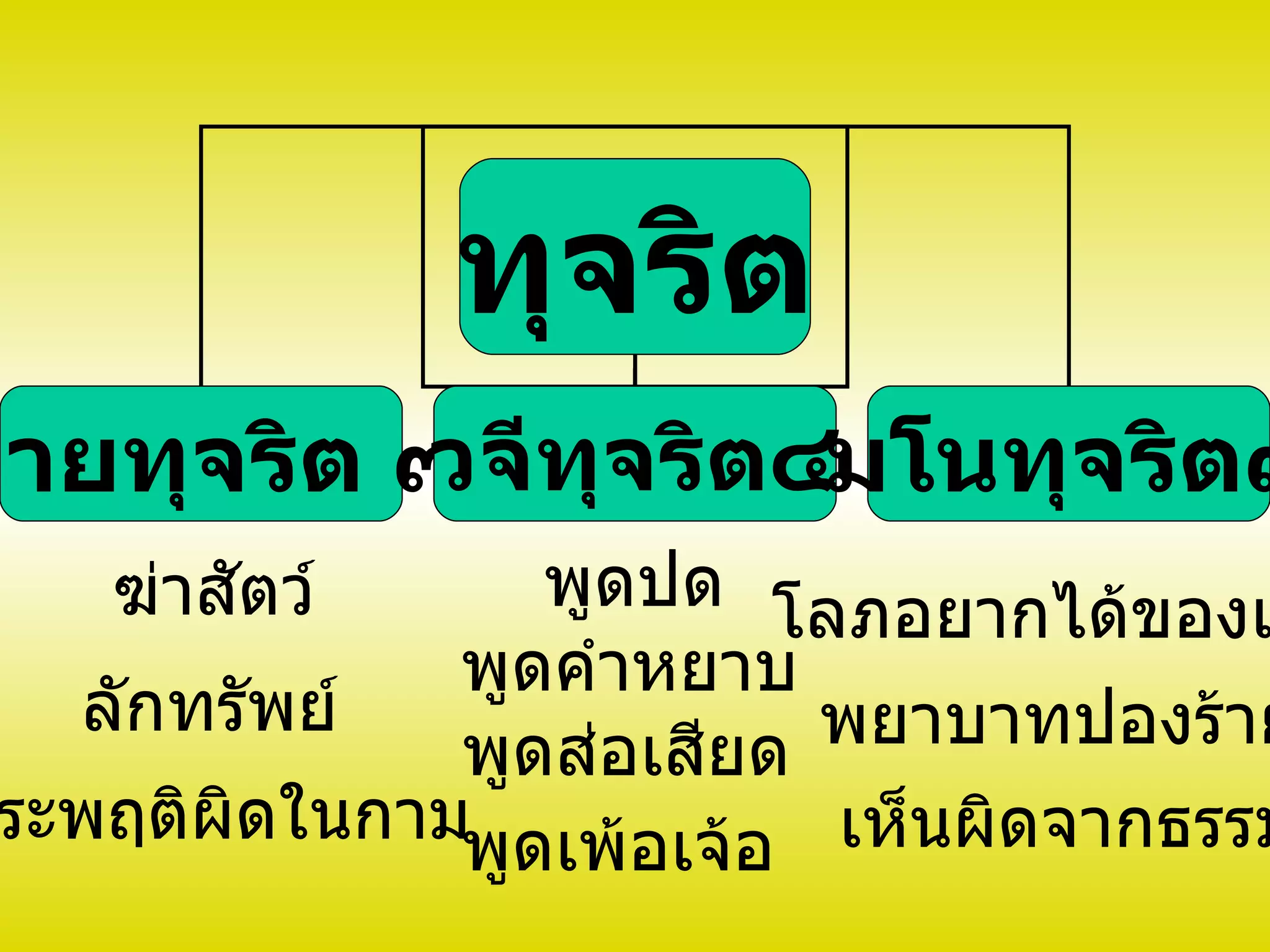 ทุจริต
กายทุจริต ๓ ทจริต๔มโนทุจริต๓
           วจี ุ
    ฆ่าสัตว์     พูดปด โลภอยากได้ของเ
              พูดคำาหยาบ
   ลักทรัพย์              พยาบาทปองร้าย
              พูดส่อเสียด
 ระพฤติผดในกามพูดเพ้อเจ้อ เห็นผิดจากธรรม
        ิ
 