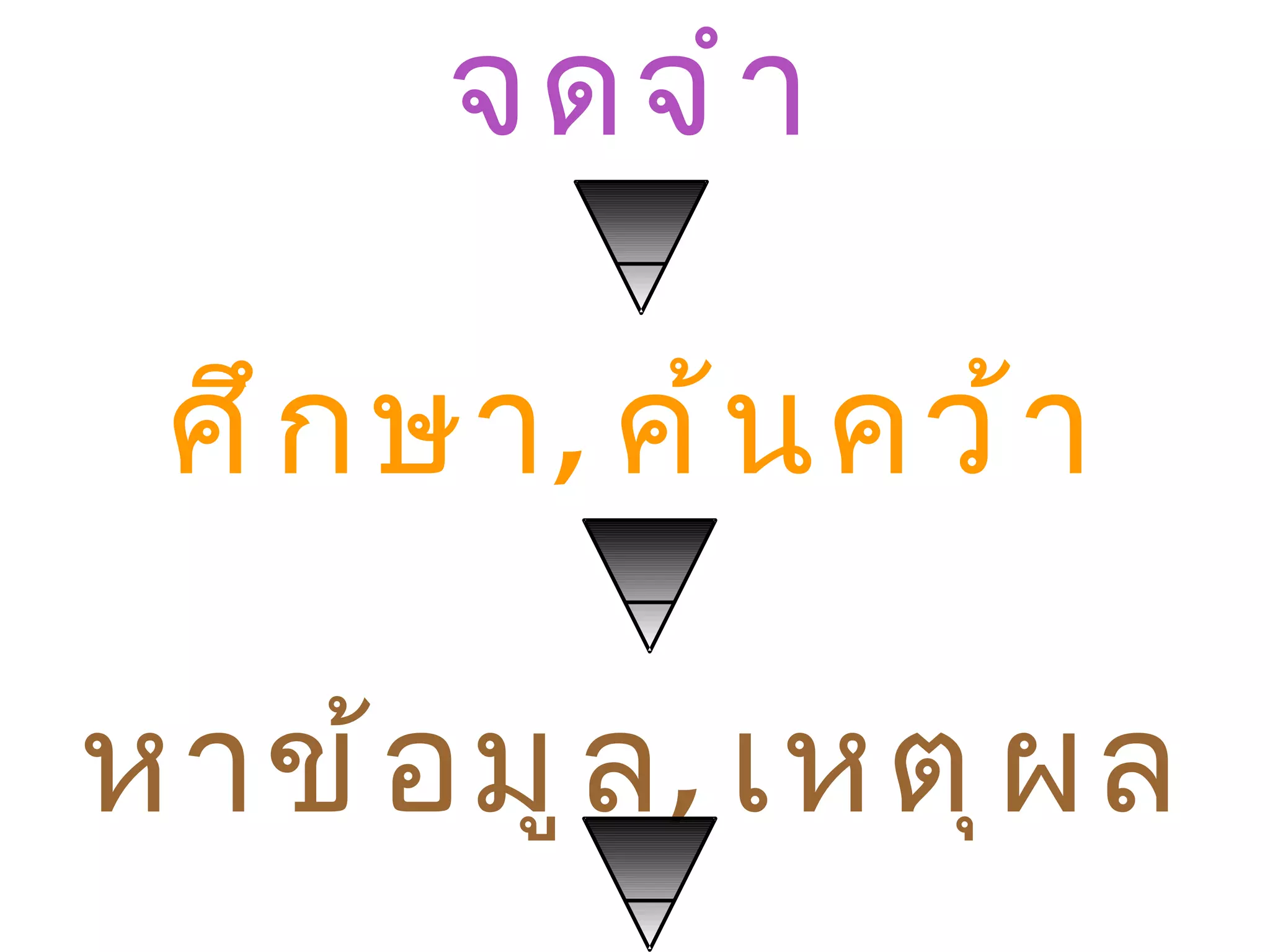 จดจำ ำ

 ศึ ก ษำ, ค้ น คว้ ำ

หำข้ อ มู ล , เหตุ ผ ล
 