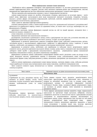 Мови національних меншин (мови навчання)
     Особливістю змісту державних стандартів з мов національних меншин є те, що вони узагальнено визначають
основні характеристики (мета, завдання, змістові лінії) шкільного навчання різних мов. Конкретизація, змістове
наповнення цих характеристик має бути забезпечене навчальними програмами з кожної мови окремо.
    Метою навчання мов національних меншин у школі є формування й розвиток:
    уміння користуватися мовою як засобом спілкування, пізнання, прилучення до культури народу – носія
певної мови, ефективно застосовувати різні види мовленнєвої діяльності (слухання, говоріння, читання,
письмо) у різних сферах спілкування (персональній, публічній, освітній, професійній), володіти культурою
спілкування в поліетнічному середовищі;
    знань з мови як важливого фактора мовного розвитку;
    етнічної самосвідомості учнів, а також патріотичних почуттів, громадянської свідомості, розуміння своєї
причетності до українського народу, поваги до державної мови, до інших мов і культур, насамперед тих, що
функціонують в Україні;
    критичного мислення, вміння формувати власний погляд на той чи інший предмет, зіставляти його з
іншими поглядами, поважати їх;
    етики поведінки, естетичних відчуттів.
    Завданнями навчання мов національних меншин є:
    розширення, активізація словникового запасу учнів з урахуванням тих груп слів, усталених висловів, що
 відображають реалії життя, особливості життєвого досвіду, історії, культури народу;
    формування та розвиток граматичних навичок (утворення форм слова, побудова словосполучень, речень,
 поєднання речень у висловлюванні), орфоепічних, графічних та орфографічних умінь і навичок, а також
 навичок, необхідних для вправного користування усіма видами мовленнєвої діяльності;
    формування та розвиток умінь, необхідних для сприймання та побудови тексту: розрізнювати окремі
 елементи змісту, розуміти причинно-наслідкові зв'язки, головну думку тексту; планувати своє висловлювання,
 добирати мовні засоби з урахуванням комунікативного завдання, дотримуватися правил мовленнєвої
 поведінки, мовленнєвого етикету, що мають національну специфіку;
    формування й розвиток уміння здійснювати елементарний мовний аналіз: розділяти слово на склади та на
 звуки, визначати наголос, порівнювати вимову й написання слова, усвідомлювати певні особливості
 граматичної форми слова, побудови речення (у межах, визначених програмами для відповідного типу мовного
 курсу);
    набуття уміння порівнювати, розрізнювати мовні явища (вимову, значення, форму слова, побудову речення
 тощо) української та інших мов; контролювати свою мовну поведінку, запобігати змішуванню мов.
    Зміст кожного мовного курсу визначається за такими основними лініями: мовленнєвою, мовною,
 соціокультурною.

                 Зміст освіти                     Державні вимоги до рівня загальноосвітньої підготовки учнів
                                                Мовленнєва лінія
Аудіювання
Сприймання на слух, розуміння текстів, що       Уміти уважно слухати текст, розуміти, запам'ятовувати після
належать до різних жанрів, стилів, типів        одного-двох прослухувань його фактичний зміст, визначати (з
мовлення, ступінь складності яких відповідає    опорою на допоміжні матеріали) тему та головну думку твору,
віковим особливостям учнів та етапу             розрізнювати основну та додаткову інформацію; помічати
навчання                                        особливості будови твору, художньої форми; розрізнювати твори,
                                                що належать до різних жанрів, типів мовлення (у визначених
                                                програмою межах).
Говоріння                                       Уміти виразно декламувати вивчені напам'ять твори, переказувати
Відтворення, переказ зразкових текстів;         прослухані чи прочитані твори (детально, вибірково, стисло);
побудова діалогічних та монологічних            створювати діалогічні та монологічні тексти з урахуванням ситуації
текстів різних жанрів, стилів, типів мовлення   спілкування та комунікативного завдання; висловлювати та
                                                пояснювати власну думку, враховуючи інші погляди на той самий
                                                предмет; дотримуватися норм літературної мови,             правил
                                                мовленнєвого етикету, визначених народною традицією, а також
                                                етики спілкування з носіями інших мов, культур; критично
                                                оцінювати власне висловлювання, вдосконалювати його




                                                                                                          10
 