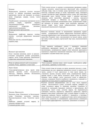 Уміти читати вголос та мовчки за визначеними програмою норма-
Читання                                         тивами; розуміти, запам’ятову-вати фактичний зміст, визначати
Формування, розвиток техніки читання            побудову твору, тему та головну думку прочитаного (за допомогою
вголос та мовчки, розуміння самостійно          вчителя), ставлення автора до подій, персонажів твору, оцінювати
прочитаних текстів, що належать до різних       художні достоїнства твору, формувати власну думку про самостійно
родів літератури, жанрів, стилів, типів         прочитаний текст, бачити зв’язок твору з власним життєвим
мовлення                                        досвідом; уміти самостійно працювати з книгою, знаходити
                                                необхідний матеріал у бібліотеці (за допомогою дорослих
Ознайомлення з визначеним програмою колом       користуючись каталогами, покажчиками тощо), розрізню-вати твори,
дитячих      творів,     окремими    творами    що належать до різних, жанрів, типів мовлення, віршовані та
письменників-класиків             відповідної   прозові твори; знати імена найвизначніших письмен-ників
національної        літератури;     дитячими    відповідної національної літератури
періодичними виданнями.
Літературознавча пропедевтика.
Письмо                                          Володіти технікою письма за визначеними програмою норма-
                                                тивами, додержуватися правил оформлення письмової роботи;
Формування графічних навичок, техніки
                                                письмово переказувати текст визначеного програмою типу та обсягу,
письма,     культури оформлення письмової
                                                самостійно будувати текст, висловлювати на письмі власну думку
роботи.
                                                про певну подію, ситуацію, прочитаний твір тощо, вдосконалювати
Побудова текстів у писемній формі
                                                написане
(переказ,твір)


                                                Уміти пояснити особливості усного і писемного мовлення,
                                                необхідність враховувати вимоги до нього у побудові власних
                                                висловлювань, дотримуватися правил етики мовлення, враховувати
Відомості про мовлення                          національні стереотипи мовленнєвої поведінки, бути толерантним у
Усне і писемне мовлення, діалог та монолог.     спілкуванні з носіями інших мов і культур.
Ситуація спілкування (умови спілкування,
адресат, мета). Етика мовлення. Національні
стереотипи мовленнєвої поведінки.
                                                   Мовна лінія
Мова як найважливіший засіб спілкування і       Уміти пояснити значення мови у житті людей, необхідність добре
пізнання. Рідна, державна та інші мови          знати рідну, державну та інші мови
Звуки і букви                                   Уміти ділити слово на склади, на звуки, визначати наголос у слові,
Смислорозрізнювальна роль звуків мови.          розрізнювати на слух, правильно вимовляти голосні та приголосні
Звукова     система  мови. Складоподіл.         звуки, дзвінкі й глухі приголосні та інші групи звуків, що
Наголос. Правила вимови. Позначення             становлять звукову систему певної мови, дотримуватися правил
звуків буквами. Алфавіт                         вимови звуків у слові. Вміти позначати звуки слова на письмі
                                                буквами, знати алфавіт, уміти знаходити слово в алфавітних
                                                списках, словниках; бачити подібність і відмінність у звуковій та
                                                графічній системах рідної та української мови.
                                                Розуміти значення найуживаніших слів (у тому числі окремих
                                                значень багатозначного слова), усталених виразів, добирати до
                                                слова, усталеного виразу їх синоніми, антоніми, тлумачити їх
                                                значення (у нескладних випадках); помічати в прослуханому або
                                                прочитаному тексті слова, усталені вирази, які відрізняються
Лексика. Фразеологія                            особливою точністю, виразністю, образністю; правильно, доречно
                                                вживати слова різних тематичних груп, усталені вирази в усному та
Значення слова. Однозначні та багатозначні
                                                писемному мовленні, бачити подібність і відмінність у відтінках,
слова. Синоніми, антоніми, омоніми.
                                                обсязі значення слів рідної та української мови, вміти контролювати
Звуконаслідувальні слова. Тематичні групи
                                                свою мовну поведінку в слововживанні, користуватися словниками
слів.
                                                для школярів (орфографічним, тлумачним, двомовним та іншими)
Найбільш уживані усталені вирази, їх
значення, використання.
Словники різних типів




                                                                                                          11
 