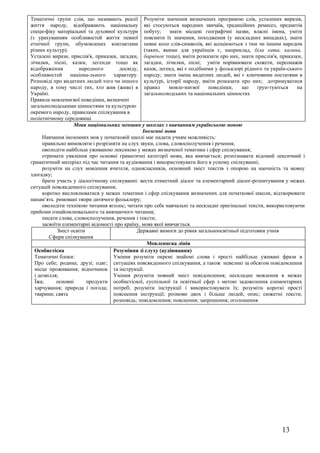 Тематичні групи слів, що називають реалії Розуміти значення визначених програмою слів, усталених виразів,
життя народу, відображають національну які стосуються народних звичаїв, традиційних ремесел, предметів
специ-фіку матеріальної та духовної культури побуту;         знати місцеві географічні назви, власні імена, уміти
(з урахуванням особливостей життя певної пояснити їх значення, походження (у нескладних випадках), знати
етнічної групи, обумовлених контактами певне коло слів-символів, які асоціюються з тим чи іншим народом
різних культур).                                  (таких, якими для українців є, наприклад, біла хата, калина,
Усталені вирази, прислів'я, приказки, загадки, барвінок тощо), вміти розказати про них, знати прислів'я, приказки,
лічилки, пісні, казки, легенди тощо як загадки, лічилки, пісні; уміти порівнювати сюжети, персонажів
відображення          народного        досвіду, казок, легенд, які є подібними у фольклорі рідного та україн-ського
особливостей       націона-льного   характеру. народу; знати імена видатних людей, які є ключовими постатями в
Розповіді про видатних людей того чи іншого культурі, історії народу, вміти розказати про них; дотримуватися
народу, в тому числі тих, хто жив (живе) в правил            мовле-ннєвої   поведінки,    що    ґрун-туються     на
Україні.                                          загальнолюдських та національних цінностях
Правила мовленнєвої поведінки, визначені
загальнолюдськими цінностями та культурою
окремого народу, правилами спілкування в
поліетнічному середовищі
                    Мови національних меншин у школах з навчанням українською мовою
                                                 Іноземні мови
      Навчання іноземних мов у початковій школі має надати учням можливість:
      правильно вимовляти і розрізняти на слух звуки, слова, словосполучення і речення;
      оволодіти найбільш уживаною лексикою у межах визначеної тематики і сфер спілкування;
      отримати уявлення про основні граматичні категорії мови, яка вивчається; розпізнавати відомий лексичний і
граматичний матеріал під час читання та аудіювання і використовувати його в усному спілкуванні;
      розуміти на слух мовлення вчителя, однокласників, основний зміст текстів з опорою на наочність та мовну
здогадку;
      брати участь у діалогічному спілкуванні: вести етикетний діалог та елементарний діалог-розпитування у межах
ситуацій повсякденного спілкування;
      коротко висловлюватися у межах тематики і сфер спілкування визначених для початкової школи, відтворювати
напам‘ять римовані твори дитячого фольклору;
      оволодіти технікою читання вголос; читати про себе навчальні та нескладні оригінальні тексти, використовуючи
прийоми ознайомлювального та вивчаючого читання;
      писати слова, словосполучення, речення і тексти;
      засвоїти елементарні відомості про країну, мова якої вивчається.
             Зміст освіти                     Державні вимоги до рівня загальноосвітньої підготовки учнів
         Сфери спілкування
                                                   Мовленнєва лінія
  Особистісна                       Розуміння зі слуху (аудіювання)
  Тематичні блоки:                  Уміння розуміти окремі знайомі слова і прості найбільш уживані фрази в
  Про себе; родина; друзі; одяг; ситуаціях повсякденного спілкування, а також невеликі за обсягом повідомлення
  місце проживання; відпочинок та інструкції.
  і дозвілля;                       Уміння розуміти повний зміст повідомлення; нескладне мовлення в межах
  Їжа;      основні       продукти особистісної, суспільної та освітньої сфер з метою задоволення елементарних
  харчування; природа і погода; потреб; розуміти інструкції і використовувати їх; розуміти короткі прості
  тварини; свята                    пояснення інструкції; розмови двох і більше людей; опис; сюжетні тексти;
                                    розповідь; повідомлення; пояснення; запрошення; оголошення




                                                                                                         13
 