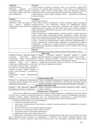Публічна                         Читання
 Тематичні блоки:                 Уміння розуміти нескладні автентичні тексти, що стосуються особистісної,
 Подорожі,     враження     від   суспільної та освітньої сфер спілкування, а також тексти, що відображають
 подорожей, короткі відомості     особливості побуту, життя, культури країни, мова якої вивчається, написані
 про країну (країни), мова якої   нормативною мовою, відповідно до вікових особливостей та інтересів учнів.
 (яких) вивчається                Уміння розуміти прості короткі навчальні тексти, побудовані на вивченому
                                  мовному матеріалі

 Освітня                           Говоріння
 Тематичні блоки:                  Монологічне мовлення
 Навчання у школі, розпорядок      Уміння робити коротке повідомлення у межах відповідної сфери спілкування,
 дня,    шкільні     предмети,     використовуючи у разі необхідності лексичні або зображувальні опори;
 однокласники, види навчальної     передавати основний зміст прочитаного, побаченого або почутого, коротко
 діяльності                        висловлюючи своє ставлення до осіб, подій, явищ тощо; описувати малюнок
                                   (серію малюнків), використовуючи для цього у разі необхідності лексичні опори
                                   Діалогічне мовлення
                                   Уміння спілкуватись із співрозмовником у простих типових ситуаціях; будувати
                                   діалог, основні зразки мовленнєвого етикету, прийнятого у країні, мова якої
                                   вивчається; запрошувати нову інформацію, використовуючи для цього запитання
                                   різних типів; висловлювати радість, захоплення, подив, згоду, незгоду, сумнів у
                                   зв’язку з почутим від співрозмовника; ставити запитання співрозмовникові з
                                   метою з’ясування або уточнення певної інформації, що зустрічається у процесі
                                   спілкування, і відповідати на подібні запитання; обмінюватися репліками із
                                   співрозмовником; перезапитати співрозмовника з метою уточнення змісту в разі
                                   нерозуміння його
                                   Письмо
                                   Уміння правильно писати слова, словосполучення, речення; короткі тексти
                                                 Мовна лінія
 Лексичні одиниці: однослівні форми в Знання              достатньої кількості лексичних одиниць і уміння
 значеннях      визна-чених      сферами використовувати їх для вираження основних комунікативних потреб.
 спілкування; стійкі словосполучення. Уміння правильно вживати граматично прості                   речення (фраз,
 Гра-матичні елементи, що нале-жать до вислови) для задоволення простих повсякденних потреб.
 закритих     класів     слів    (артиклі,    Уміння писати лексичні одиниці та речення, що співвідносяться з
 займенники, прий-менники, сполучники, визначеними сферами спілкування
 допо-міжні дієслова. Число, відмі-нок,
 рід. Фонеми і способи їхньої реалізації у
 певному контексті. Форми великих і
 малих літер друкованого і рукописного
 варіанту.
 Звукобуквені зв’язки, транскрипційні
 знаки
                                            Соціокультурна лінія
 Відомості, що торкаються особливостей Уміння обмінюватися інформацією і виражати свої погляди простими
 культури, звичаїв, традицій, свят; реалій мовними засобами; встановлювати елементарний соціальний контакт
 побуту (житло, одяг, їжа)                   (вітання і прощання; знайомство; висловлення вдячності, вибачення)
                                        Діяльнісна (стратегічна) лінія
Надання і запит фактичної інформації; Уміння встановити соціальний контакт: використати набуті знання,
ідентифікація контексту та знання світу      уміння та навички
                                           2. Освітня галузь "Мистецтво"
      Освітня галузь «Мистецтво» розкриває розмаїття видів і жанрів українського та зарубіжного мистецтва. Метою
освітньої галузі є розвиток особистісно-ціннісного ставлення до мистецтва, здатності до сприймання, розуміння і
створення художніх образів, забезпечення умов для художньо-творчої самореалізації і духовно-естетичного
самовдосконалення, формування в учнів комплексу ключових художньо-естетичних компетентностей.
      Реалізація цієї мети будується на таких принципах:
     • особистісно-діяльнісного підходу;
     • генетичного і функціонального взаємозв'язку художньої культури суспільства і внутрішнього художнього
         світу особистості;
     • цілісності мистецтва в його жанрово-видовій специфіці;
     • наступності та послідовності змісту освітньої галузі;
     • діалогової взаємодії та креативної спрямованості;
     • варіативності методичного забезпечення змісту.
      В основу змісту цієї освітньої галузі покладено ідею об'єднання різних видів мистецтва, інтеграції мистецьких
знань, опанування якими необхідне для формування у свідомості учнів цілісної художньої картини світу.
Впровадження у шкільну практику різних видів мистецтва дасть змогу розширити асоціативні уявлення учнів,

                                                                                                         14
 