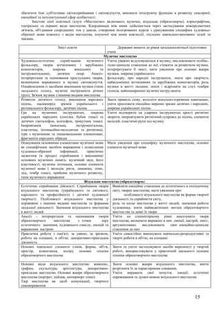 збагатити їхнє суб'єктивне світосприймання і світовідчуття, виконати інтегруючу функцію в розвитку сенсорної,
емоційної та інтелектуальної сфер особистості.
       Змістові лінії освітньої галузі «Мистецтво» включають музичне, візуальне (образотворче), хореографічне,
театральне та екранні види мистецтва. Координація між ними здійснюється через застосування міжпредметних
зв'язків, об'єднання споріднених тем у цикли, створення інтегрованих курсів з урахуванням специфіки художньо-
образної мови кожного з видів мистецтва, існуючої між ними взаємодії, спільних навчально-виховних цілей та
завдань.

                      Зміст освіти                           Державні вимоги до рівня загальноосвітньої підготовки
                                                       учнів
                                                     Музичне мистецтво
Художньо-естетичне        сприй-мання      музичного Уміти уважно вслуховуватися в музику, висловлювати особис-
фольклору, творів вітчизняних і зарубіжних тісно-ціннісне ставлення до неї, стежити за розвитком музики,
композиторів,        зокрема       вокальних      та інтерпретувати її зміст; мати уявлення про основні жанри
інструментальних,       дитячих      опер.    Аналіз- музики, зокрема українського
інтерпретація та оцінювання прослуханих творів, фольклору, про народні інструменти; знати про творчість
визначення вираженого в музиці світовідчуття. найвідоміших вітчизняних та зарубіжних композиторів, роль
Ознайомлення із засобами виконання музики (типи музики в житті людини; знати і відрізняти на слух тембри
людського голосу, музичні інструменти різних голосів, найпоширеніші музичні інстру-менти
груп). Зв'язок музики з іншими видами мистецтва
Розвиток дитячого голосу, виконання народних Знати правила співу, володіти вокально-хоровими навичками;
пісень, насамперед зразків українського і уміти проспівати емоційно виразно зразки дитячих і народних,
регіонального фольклору, дитячих пісень                зокрема українських пісень
Гра     на    музичних      інструментах,    зокрема Уміти відтворити на ударних інструментах прості ритмічні
українських народних (сопілка, бубон тощо) та звороти, імпровізувати ритмічний супровід до пісень, елементи
дитячих (металофон, ксилофон, трикутник тощо). мелодій, пластичні рухи під музику
Імпровізація       (вокальна,       інструментальна,
пластична, інтонаційно-мелодична та ритмічна),
ігри з музичними та танцювальними елементами,
фрагменти народних обрядів
Опанування основними елементами музичної мови Мати уявлення про специфіку музичного мистецтва, основні
як специфічним засобом вираження і осмислення елементи музичної мови
художньо-образної         інформації,      практичне
засвоєння (в процесі сприймання і виконання)
основних музичних понять: музичний звук, його
властивості, музична інтонація, основні елементи
музичної мови ( мелодія, ритм, динаміка, темп,
лад, тембр тощо), прийоми музичного розвитку,
типи музичного вираження
                                         Візуальне мистецтво (образотворче)
Естетичне сприймання дійсності. Сприймання творів Виявляти емоційне ставлення до естетичного в оточуючому
візуального мистецтва (українського та світового, світі, творах мистецтва; мати уявлення про:
народного та професійного) і дитячої художньої                   особливості візуального мистецтва як форми творчої
творчості. Особливості візуального мистецтва у діяльності та сприйняття світу,
порівнянні з іншими видами мистецтва та формами роль та місце мистецтва у житті людей, значення роботи
людської діяльності. Значення візуального мистецтва художника; знати найвидатніших митців образотворчого
в житті людей                                             мистец-тва та деякі їх твори
Аналіз - інтерпретація та оцінювання творів Уміти на елементарному рівні аналізувати твори
образотворчого        мистецтва       з точки       зору мистецтва, визначати виражені в них емоції, настрій, зміст,
естетичного значення, художнього смислу, емоцій та аргументовано            висловлювати     своє емоційно-ціннісне
вираження настрою                                         ставлення до них
Практична робота з пам'яті, за уявою, за зразком, Уміти самостійно виконувати навчально-репродуктивні та
робота на площині, в об'ємі, декоративно-прикладна творчі роботи в об'ємі, на площині.
діяльність
Основні навчальні елементи (лінія, форма, об'єм, Знати та уміти застосовувати засоби виразності у творчій
простір, композиція, колір), основні техніки роботі, використовувати у практичній діяльності основні
образотворчого мистецтва                                  техніки образотворчого мистецтва

Основні види візуального мистецтва: живопис,            Знати основні жанри візуального мистецтва, вміти
графіка, скульптура, архітектура, декоративно-          розрізняти їх за характерними ознаками;
прикладне мистецтво. Основні жанри образотворчого       Уміти виражати свої почуття, емоції, естетичні
мистецтва (портрет, пейзаж, натюрморт тощо).            переживання та думки мовою візуального мистецтва
Твір мистецтва як засіб комунікації, творчого
самовираження


                                                                                                           15
 
