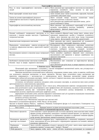 Хореографічне мистецтво
Роль та місце хореографічного мистецтва у житті Мати уявлення про хореографічне мистецтво як можливість
людей                                                     вираження емоційного стану людини та про роль
                                                          хореографії у житті людей
Мова хореографії: основні види танцю                      знати основні види танцю (класичний, народний, бальний,
                                                          сценічний, побутовий тощо)
Танець як основа хореографічної діяльності                Знати складові танцю; володіти елементами танцю
Хореографічне мистецтво в Україні, фольклорні             (народно-сценічних та бальних танців);
джерела                                                   мати уявлення про український народний ганець, регіо-
                                                          нальні особливості танцю
Хореографія як синтетичний вид мистецтва                  Мати уявлення про особливості хореографії та її зв'язок з
                                                          музикою, сценографією (костюм, декорації);         розвиток
                                                          артистичності, фантазії, творчої уяви
                                                Театральне мистецтво
Основні особливості театрального мистецтва та їх Знати елементи образної мови театру (жест, міміка, рухи,
взаємодія з іншими видами мистецтв. Сприймання мовлення), виражальних засобів у створенні художнього
театральної вистави                                       образу; мати уявлення про різні види театру (ляльковий
                                                          театр, вертеп, фольклорний, музичний, драматичний)
Засвоєння мови театрального мистецтва                     Мати уявлення про єдність драматичної дії, художнього
                                                          слова, пантоміми, хореографії, живопису, музики
Формування елементарних навичок акторської гри Відтворювати образ театрального персонажу елементами
та навичок оформлення вистави у практичній творчій пантоміми та міміки, жестами; художньо оформлювати
діяльності                                                спектакль (добирати костюми, декорації, музичний
                                                          супровід); брати участь у колективній творчій діяльності
Висловлювання оцінного ставлення щодо театральної Уміти емоційно сприймати образний зміст спектаклю,
вистави.                                                  висловлювати свої враження в процесі сприймання теа-
                                                          трального мистецтва
                                               Екранні види мистецтва
Особливості кіномистецтва і мистецтва телебачення.        Висловлювати своє ставлення до переглянутого фільму,
Основні види та жанри екранного мистецтва                 телепередачі,
                                                          мати уявлення про різні види та жанри екранного мистецтва
                                        3. Освітня галузь "Математика"
         Початковий курс математики є складовою у системі неперервної математичної освіти, яка узгоджується з
дошкільною освітою та курсом математики основної школи.
         Вивчення математики в початковій школі забезпечує опанування учнями знань, умінь та навичок, необхідних
для подальшого вивчення математики та інших предметів. Частина знань початкового курсу математики має
практичну спрямованість і застосовується у повсякденному житті. Вивчення математики сприяє розвитку
пізнавальних здібностей молодших школярів - пам'яті, логічного і творчого мислення, уяви, математичного мовлення.
         Мета і завдання вивчення математики:
         уточнення, поглиблення і розвиток сенсорних умінь молодших школярів, за допомогою яких вони успішно
орієнтуватимуться у навколишньому середовищі;
         формування уявлень про натуральне число і число нуль, обчислювальних навичок з натуральними числами і
нулем; умінь розв'язувати задачі, що розкривають зміст арифметичних дій і відношень, залежності між величинами;
         формування уявлень про геометричні фігури і тіла, початкового досвіду вимірювань та обчислень
геометричних величин, вироблення необхідних графічних умінь;
         формування початкових умінь доказово міркувати і пояснювати свої дії та розвиток відповідних мовленнєвих
умінь, пов'язаних з використанням математичних термінів та символів;
         розвиток логічного мислення.
         В освітній галузі "Математика" виділено такі змістові лінії:
Властивості та відношення предметів. Лічба; Числа і дії над ними;
Числові та буквені вирази; Рівність, нерівність. Рівняння; Геометричні фігури та їх властивості. Геометричні тіла;
Величини та одиниці вимірювання величин.
        Зміст освіти                        Державні вимоги до рівня загальноосвітньої підготовки учнів
                                     Властивості та відношення предметів. Лічба
 Властивості предметів        Уміти виділяти з групи предметів один чи кілька предметів, яким властиві певні ознаки
                              (форма, розмір, розміщення), показувати і називати кожний предмет, усі предмети, один
                              з предметів групи, вирізняти та порівнювати предмети за окремими ознаками (форма,
                              колір, розмір, призначення), вживати відповідну термінологію
 Розміщення предметів у Уміти визначати напрямки руху і переміщуватися у зазначених напрямках, вказувати
 просторі і на площині        місце знаходження об’єкта, розкладати і переміщувати предмети на площині, вживати
                              відповідну термінологію
 Порівняння       кількості Знати способи порівняння кількості предметів (об’єктів) і вміти ними користуватися,
 пред-метів                   вживаючи терміни "стільки само", "менше", "більше"
 Лічба предметів              Знати правила лічби, вміти лічити об’єкти, по-різному розташовані на площині, в

                                                                                                           16
 