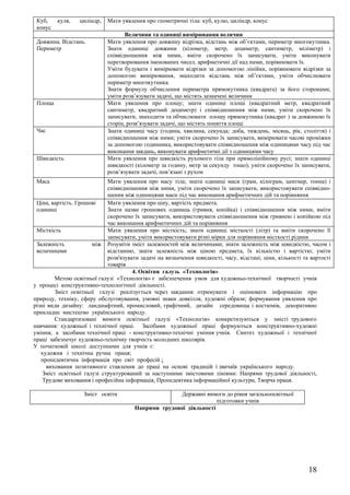 Куб,    куля,    циліндр,   Мати уявлення про геометричні тіла: куб, кулю, циліндр, конус
 конус
                                    Величини та одиниці вимірювання величин
 Довжина. Відстань.          Мати уявлення про довжину відрізка, відстань між об’єктами, периметр многокутника.
 Периметр                    Знати одиниці довжини (кілометр, метр, дециметр, сантиметр, міліметр) і
                             співвідношення між ними, вміти скорочено їх записувати, уміти виконувати
                             перетворювання іменованих чисел, арифметичні дії над ними, порівнювати їх.
                             Уміти будувати і вимірювати відрізки за допомогою лінійки, порівнювати відрізки за
                             допомогою вимірювання, знаходити відстань між об’єктами, уміти обчислювати
                             периметр многокутника.
                             Знати формулу обчислення периметра прямокутника (квадрата) за його сторонами;
                             уміти розв’язувати задачі, що містять зазначені величини
 Площа                       Мати уявлення про площу; знати одиниці площі (квадратний метр, квадратний
                             сантиметр, квадратний дециметр) і співвідношення між ними, уміти скорочено їх
                             записувати, знаходити та обчислювати площу прямокутника (квадрат ) за довжиною їх
                             сторін, розв’язувати задачі, що містять поняття площі
 Час                         Знати одиниці часу (година, хвилина, секунда; доба, тиждень, місяць, рік, століття) і
                             співвідношення між ними; уміти скорочено їх записувати, вимірювати часові проміжки
                             за допомогою годинника, використовувати співвідношення між одиницями часу під час
                             виконання завдань, виконувати арифметичні дії з одиницями часу
 Швидкість                   Мати уявлення про швидкість рухомого тіла при прямолінійному русі; знати одиниці
                             швидкості (кілометр за годину, метр за секунду тощо); уміти скорочено їх записувати,
                             розв’язувати задачі, пов’язані з рухом
 Маса                        Мати уявлення про масу тіла; знати одиниці маси (грам, кілограм, центнер, тонна) і
                             співвідношення між ними, уміти скорочено їх записувати, використовувати співвідно-
                             шення між одиницями маси під час виконання арифметичних дій та порівняння
 Ціна, вартість. Грошові     Мати уявлення про ціну, вартість предмета.
 одиниці                     Знати назви грошових одиниць (гривня, копійка) і співвідношення між ними, вміти
                             скорочено їх записувати, використовувати співвідношення між гривнею і копійкою під
                             час виконання арифметичних дій та порівняння
 Місткість                   Мати уявлення про місткість; знати одиниці місткості (літр) та вміти скорочено її
                             записувати, уміти використовувати різні мірки для порівняння місткості рідини
 Залежність            між Розуміти зміст залежностей між величинами; знати залежність між швидкістю, часом і
 величинами                  відстанню, знати залежність між ціною предмета, їх кількістю і вартістю; уміти
                             розв'язувати задачі на визначення швидкості, часу, відстані; ціни, кількості та вартості
                             товарів
                                       4. Освітня галузь «Технологія»
         Метою освітньої галузі «Технологія» є забезпечення умов для художньо-технічної творчості учнів
у процесі конструктивно-технологічної діяльності.
         Зміст освітньої галузі реалізується через завдання: отримувати і оцінювати інформацію про
природу, техніку, сферу обслуговування, умовні знаки довкілля, художні образи; формування уявлення про
різні види дизайну: ландшафтний, промисловий, графічний, дизайн середовища і костюмів, декоративно
прикладне мистецтво українського народу.
         Стандартизовані вимоги освітньої галузі «Технологія» конкретизуються у змісті трудового
навчання: художньої і технічної праці. Засобами художньої праці формуються конструктивно-художні
уміння, а засобами технічної праці - конструктивно-технічні уміння учнів. Синтез художньої і технічної
праці забезпечує художньо-технічну творчість молодших школярів.
У початковій школі доступними для учнів є:
   художня і технічна ручна праця;
   пропедевтична інформація про світ професій ;
     виховання позитивного ставлення до праці на основі традицій і звичаїв українського народу.
    Зміст освітньої галузі структурований за наступними змістовими лініями: Напрями трудової діяльності,
    Трудове виховання і професійна інформація, Пропедевтика інформаційної культури, Творча праця.

                   Зміст освіти                      Державні вимоги до рівня загальноосвітньої
                                                                   підготовки учнів
                                       Напрями трудової діяльності




                                                                                                            18
 