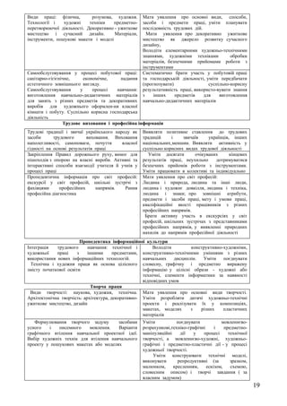 Види праці: фізична,        розумова, художня.      Мати уявлення про основні види, способи,
Технології і    художні    техніки    предметно-    засоби і предмети праці, уміти планувати
перетворюючої діяльності. Декоративно - ужиткове    послідовність трудових дій.
мистецтво і сучасний дизайн.          Матеріали,      Мати уявлення про декоративно ужиткове
інструменти, пошукові макети і моделі               мистецтво як джерело розвитку сучасного
                                                    дизайну.
                                                    Володіти елементарними художньо-технічними
                                                    знаннями, художніми техніками           обробки
                                                    матеріалів, безпечними прийомами роботи з
                                                    інструментами
Самообслуговування у процесі побутової праці:       Систематично брати участь у побутовій праці
санітарно-гігієнічне,     економічне,    надання    та господарській діяльності, уміти передбачати
естетичного зовнішнього вигляду.                    (прогнозувати)                суспільно-корисну
Самообслуговування      у     процесі  навчання:    результативність праці, використо-вувати знання
виготовлення навчально-дидактичних матеріалів       з    інших     предметів    для    виготовлення
для занять з різних предметів та декоративних       навчально-дидактичних матеріалів
виробів для художнього оформлен-ня класної
кімнати і побуту. Суспільно корисна господарська
діяльність
                 Трудове виховання і професійна інформація
Трудові традиції і звичаї українського народу як    Виявляти позитивне ставлення до трудових
засоби      трудового      виховання. Виховання     традицій     і    звичаїв    українців, інших
наполегливості, самоповаги, почуття       власної   національних меншин. Виявляти активність у
гідності на основі результатів праці                суспільно корисних видах трудової діяльності
Закріплення Правил дорожнього руху, вимог для         Уміти досягати       очікуваних      кінцевих
пішоходів з опорою на власні вироби. Активні та     результатів праці, неухильно    дотримуватися
інтерактивні способи взаємодії учителя й учнів у    безпечних прийомів роботи з інструментами.
процесі праці                                       Уміти працювати в колективі та індивідуально
Пропедевтична інформація про світ професій:         Мати уявлення про світ професій:
екскурсії у світ професій, шкільні зустрічі з       Людина і природа, людина та інші люди,
фахівцями      професійних     напрямів.   Рання    людина і художнє довкілля, людина і техніка,
професійна діагностика                              людина і знаки; про зовнішні атрибути,
                                                    предмети і засоби праці, мету і умови праці,
                                                    кваліфікаційні якості працівників з різних
                                                    професійних напрямів.
                                                     Брати активну участь в екскурсіях у світ
                                                    професій, шкільних зустрічах з представниками
                                                    професійних напрямів, у виявленні природних
                                                    нахилів до напрямів професійної діяльності
                         Пропедевтика інформаційної культури
Інтеграція   трудового      навчання: технічної і       Володіти         конструктивно-художніми,
художньої    праці     з    іншими      предметами, конструктивно-технічними уміннями з різних
використання нових інформаційних технологій.        навчальних    дисциплін.  Уміти    поєднувати
  Технічна і художня праця як основа цілісного словесну, графічну і предметно виражену
змісту початкової освіти                            інформацію у цілісні образи - художні або
                                                    технічні, елементи інформатики за наявності
                                                    відповідних умов
                              Творча праця
 Види творчості: наукова, художня, технічна. Мати уявлення про основні види творчості.
Архітектонічна творчість: архітектура, декоративно- Уміти розробляти дитячі художньо-технічні
ужиткове мистецтво, дизайн                          проекти і реалізувати їх у композиціях,
                                                    макетах, моделях     з   різних    пластичних
                                                    матеріалів
   Формулювання творчого задуму       засобами      Уміти           поєднувати           мовленнєво-
усного    і  писемного    мовлення.   Варіанти      розрахункові,техніко-графічні     і    предметно-
графічного втілення навчальної проектної ідеї.      маніпуляційні    дії   у    процесі      технічної
Вибір художніх технік для втілення навчального      творчості, а мовленнєво-художні, художньо-
проекту у пошукових макетах або моделях             графічні і предметно-пластичні дії - у процесі
                                                    художньої творчості.
                                                         Уміти конструювати технічні моделі,
                                                    виконувати      репродуктивні (за         зразком,
                                                    малюнком,     кресленням,     ескізом,    схемою,
                                                    словесним описом) і творчі завдання ( за
                                                    власним задумом)
                                                                                                         19
 