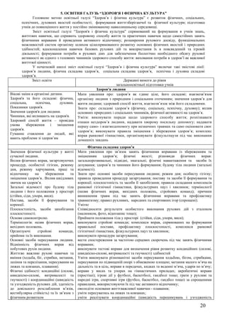 5. ОСВІТНЯ ГАЛУЗЬ “ЗДОРОВ'Я І ФІЗИЧНА КУЛЬТУРА”
              Головною метою освітньої галузі “Здоров’я і фізична культура” є розвиток фізичних, соціальних,
       психічних, духовних якостей особистості; формування життєзберігаючої та фізичної культури; підготовка
       учнів до повноцінного життя у постійно змінюваному навколишньому середовищі.
              Зміст освітньої галузі “Здоров'я і фізична культура” спрямований на формування в учнів знань,
       життєвих навичок, що сприяють здоровому способу життя та практичних навичок щодо самостійних занять
       фізичними вправами й проведення активного відпочинку; розширення рухового досвіду, функціональних
       можливостей систем організму шляхом цілеспрямованого розвитку основних фізичних якостей і природних
       здібностей; вдосконалення навичок базових рухових дій та використання їх в повсякденній та ігровій
       діяльності; формування потреби в рухових діях для забезпечення біологічно необхідного обсягу рухової
       активності як одного з головних чинників здорового способу життя: виховання потреби в здоров’ї як важливої
       життєвої цінності.
              У початковій школі зміст освітньої галузі “Здоров’я і фізична культура” включає такі змістові лінії:
       здоров’я людини, фізична складова здоров’я, соціальна складова здоров’я, психічна і духовна складові
       здоров’я.
              Зміст освіти                                         Державні вимоги до рівня
                                                              загальноосвітньої підготовки учнів
                                                  Здоров'я людини
Вікові зміни в організмі дитини.        Мати уявлення про: здоров’я як єдине ціле, його складові; взаємозв’язок
Здоров'я та його складові: фізична, організму людини з природним і соціальним оточенням; значення здоров’я для
соціальна,      психічна,     духовна. життя людини; здоровий спосіб життя, взаємозв’язок між його складовими.
Показники здоров'я.                     Знати про: складові здоров’я (фізичну, соціальну, психічну, духовну); вплив
Значення здоров'я для людини.           основних природних і соціальних чинників, фізичної активності на здоров’я.
Чинники, які впливають на здоров'я.     Уміти: виконувати поради щодо здорового способу життя; розпізнавати
Здоровий спосіб життя – провідна ознаки нездоров’я людини, надавати хворому посильну допомогу; надавати
умова     збереження     і   зміцнення першу само- і взаємодопомогу при незначних травмах та само оцінювати своє
здоров'я.                               здоров’я; виконувати правила зміцнення і збереження здоров’я; комплекс
Гуманне ставлення до людей, які вправ ранкової гімнастики, організовувати фізкультпаузи під час виконання
мають проблеми зі здоров’ям             домашніх завдань
                                                 Фізична складова здоров’я
Значення фізичної культури у житті        Мати уявлення про зв’язок занять фізичними вправами із збереженням та
сучасної людини.                          зміцненням      здоров’я;    фізичні   якості;   різновиди     фізичних     вправ:
Вплив фізичних вправ, загартовуючих       загальнорозвивальні, підвідні, змагальні; фізичні навантаження та засоби їх
процедур, особистої гігієни, режиму       дозування; здоров’я та чинники його формування; будову тіла людини (загальні
дня, режиму харчування, праці та          відомості).
відпочинку      на     збереження    та   Знати про: основні засоби пересування людини; режим дня; особисту гігієну;
зміцнення здоров’я.. Вплив шкідливих      правила проведення процедур загартування; поставу та засоби її формування та
звичок на здоров’я.                       корекції; плоскостопість та засоби її запобігання; правила складання комплексів
Загальні відомості про будову тіла        ранкової гігієнічної гімнастики, фізкультурних пауз і хвилинок; термінології
людини і його положення у просторі        (назви фізичних вправ, вихідних положень, стройових команд); причини
(стійки, сіди, упори, виси).              виникнення травм під час занять фізичними вправами та профілактику
Постава, засоби її формування та          травматизму; правил рухливих, народних та спортивних ігор (спрощені).
корекції.                                 Уміти:
Плоскостопість, засоби запобігання        Співвідносити результати особистого виконання рухових дій з еталоном
плоскостопості.                           (малюнком, фото, відеозапис тощо);
Основи самоконтролю.                      Приймати положення тіла у просторі (стійки, сіди, упори, виси);
Термінологія: назви фізичних вправ,       виконувати стройові команди; комплекси вправ, спрямованих на формування
вихідних положень.                        правильної постави, профілактику плоскостопості, комплекси ранкової
Організуючі       стройові    команди,    гігієнічної гімнастики, фізкультурних пауз та хвилинок;
прийоми та їх виконання.                  виконувати процедури загартування;
Основні засоби пересування людини.        вести спостереження за частотою серцевих скорочень під час занять фізичними
Відмінність фізичних вправ від            вправами;
побутових рухів людини.                   виконувати тестові вправи для визначення рівня розвитку кондиційних (силові,
Життєво важливі рухові навички та         швидкісно-силові, витривалості та гнучкості) здібностей
вміння (ходьба, біг, стрибки, метання,    Уміти виконувати різноманітні засоби пересування ходьбою, бігом, стрибками,
лазіння та перелізання, пересування на    пересування по підвищеній опорі з обмеженою площею; метання малого м’яча на
лижах та ковзанах, плавання).             дальність та в ціль; вправи в передачах, кидках та веденні м’яча, ударів по м’ячу;
Фізичні здібності: кондиційні (силові,    вправи у висах та упорах на гімнастичних приладах; акробатичні вправи
швидкісно-силові, витривалості та         (простіші); ігрові дії у футболі, баскетболі, гандболі тощо; грати у рухливі та
гнучкості) і координаційні (швидкість     народні ігри, спортивні ігри (футбол, баскетбол, гандбол тощо) за спрощеними
та узгодженість рухових дій, здатність    правилами, використовуючи їх під час активного відпочинку;
до довільного розслаблення м’язів,        оволодіти основами життєважливої навички - плавання;
вестибулярна стійкість) та їх зв’язок з   уміти пересуватись на лижах та ковзанах;
фізичним розвитком                        уміти реалізувати координаційні (швидкість перешикувань і узгодженість

                                                                                                                    20
 