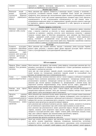 людини                      правдивість, доброта, милосердя, працьовитість, наполегливість, відповідальність;
                            прагнути до вироблення цих властивостей
                                                 Людина серед людей
Взаємодія     людей     у   Мати уявлення про правила співжиття й взаємодію людей у родині, в колективі, у
родині,        колективі,   суспільстві, узгодження власних потреб з потребами інших людей для уникнення
суспільстві.    Моральні    конфліктів; мати уявлення про загальновизнані права людини та рівноправність, взаємні
цінності     українського   обов'язки батьків і дітей; про основні правопорушення, поширені серед дітей, юридичну
народу                      відповідальність за них; усвідомлювати відповідальність за свої вчинки; знати і
                            дотримуватися моральних вимог до товаришування і дружби; розуміти цінність таких рис
                            як скромність, вірність, обов’язковість, виховувати їх у себе, прагнути до взаємодії з
                            іншими людьми
                                          Людина, природа, суспільство
Поетапне усвідомлення          Знати свій родовід, історію і традиції своєї школи; дотримуватися правил поведінки
довкілля і себе у ньому     учня; з повагою ставитися до вчителів та інших працівників школи; відповідально
                            ставитися до навчання і доручень учителів; знати національну символіку і державні
                            символи; основні права та обов’язки громадянина; мати уявлення про Конституцію
                            України, державний устрій, головні історичні події, традиції і звичаї українського
                            народу, етнічний і демографічний склад населення; відчувати гордість за свою
                            Батьківщину; розуміти її місце серед інших країн світу; бережливо і шанобливо ставитися
                            до всього живого в довкіллі, до результатів людської праці
                                                       Культура
Елементи      культурно-    Мати уявлення про основні пам'ятки, заклади і визначних діячів культури України,
історичного середовища      рідного краю; розуміти і цінувати кращі зразки народної культури; брати посильну
(пам'ятки    писемності,    участь у культуротворчій і культуроохоронній діяльності краю
національні        герої,
визначні діячі культури,
пам'ятки архітектури і
народного      мистецтва
тощо)
                                                 Об’єкти природи
Природа. Жива і нежива      Мати уявлення про природу, про неживу і живу природу, елементарні уявлення про тіло,
природа. Тіла, речовини,    речовину; спостерігати за змінами, що відбуваються з тілами і речовинами; визначати їх
частинки.                   властивості з допомогою дослідів,
                            знати про три стани речовин: твердий, рідкий, газоподібний, перехід одного стану в
                            інший залежно від температури; розрізняти твердий, рідкий та газоподібний стан
                            речовин, які використовується у повсякденному житті
Сонце     —      головне    Мати уявлення про значення сонячного світла і тепла в природі, особливості нагрівання
джерело енергії на Землі    поверхні Землі сонячними променями; вміти вимірювати температуру повітря і води;
                            встановлювати залежність температури повітря від висоти сонця на небосхилі; мати
                            уявлення про теплові процеси (нагрівання тіл, випаровування і кипіння води), про
                            енергоносії (сонячне випромінювання, вітер, кам'яне вугілля, нафта, природний газ,
                            рухома вода); знати способи і вміти зберігати тепло і електроенергію у побуті
Повітря, вода,    гірські   Мати уявлення про повітря, воду, ґрунт і гірські породи, про способи видобування та
породи, ґрунт               використання корисних копалин; знати про значення й охорону повітря, води, гірських
                            порід, ґрунту; уміти досліджувати деякі їх властивості
Організм – одиниця          Мати уявлення про зовнішню будову живих організмів, про їх основні ознаки (живлення,
живої           природи.    дихання, ріст, розвиток, розмноження, рух, старіння, відмирання); уміти спостерігати за
Індивідуальний розвиток     живими організмами, їх поведінкою, процесами життєдіяльності, планувати і виконувати
живих         організмів.   найпростіші досліди для виявлення росту, розвитку і поведінки живих організмів; уміти
Різноманітність живих       відрізняти живі організми від предметів неживої природи
організмів                  мати уявлення про особливості розвитку рослин, тварин, людини, залежність їх розвитку
                            від дії зовнішнього середовища і про деякі ознаки пристосування до умов життя;
                            мати уявлення про різноманітність живих організмів (віруси; бактерії; гриби; рослини,
                            тварини, людина); уміти розрізняти серед рослин дерева, кущі, трав’янисті рослини,
                            дикорослі і культурні рослини, серед тварин - комахи, риби, земноводні, плазуни, птахи,
                            звірі, дикі і свійські тварини; про значення живих ороганізмів у природі;
                            знати основні органи і системи органів людини, їх значення;
                            мати уявлення про організм людини як єдине ціле
Взаємозв'язки в природі     Знати про сезонні зміни в природі, про взаємодію людини і природи, цінність природи
                            для життя людини (практична, моральна, пізнавальна, валеологічна, естетична),
                            залежність життя людей від стану навколишнього середовища; уміти встановлювати
                            найпростіші зв'язки: в неживій і живій природі, між об’єктами неживої і живої природи;

                                                                                                          22
 