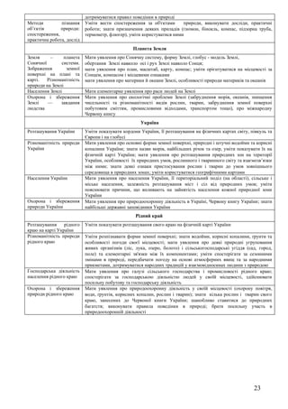 дотримуватися правил поведінки в природі
Методи         пізнання    Уміти вести спостереження за об'єктами      природи, виконувати досліди, практичні
об’єктів       природи:    роботи; знати призначення деяких приладів (гномон, бінокль, компас, підзорна труба,
спостереження,             термометр, флюгер), уміти користуватися ними
практична робота, дослід
                                                 Планета Земля
Земля     –      планета   Мати уявлення про Сонячну систему, форму Землі, глобус - модель Землі,
Сонячної       системи.    обертання Землі навколо осі і рух Землі навколо Сонця;
Зображення        земної   мати уявлення про план, масштаб, карту, компас; уміти орієнтуватися на місцевості за
поверхні на плані та       Сонцем, компасом і місцевими ознаками
карті.   Різноманітність   мати уявлення про материки й океани Землі, особливості природи материків та океанів
природи на Землі
Населення Землі            Мати елементарне уявлення про раси людей на Землі
Охорона і збереження       Мати уявлення про екологічні проблеми Землі (забруднення морів, океанів, знищення
Землі    —     завдання    чисельності та різноманітності видів рослин, тварин, забруднення земної поверхні
людства                    побутовим сміттям, промисловими відходами, транспортом тощо), про міжнародну
                           Червону книгу
                                                    Україна
Розташування України       Уміти показувати кордони України, її розташування на фізичних картах світу, півкуль та
                           Європи і на глобусі
Різноманітність природи    Мати уявлення про основні форми земної поверхні, природні і штучні водойми та корисні
України                    копалини України; знати назви морів, найбільших річок та озер, уміти показувати їх на
                           фізичній карті України; мати уявлення про розташування природних зон на території
                           України, особливості їх природних умов, рослинного і тваринного світу та взаємозв’язки
                           між ними; знати деякі ознаки пристосування рослин і тварин до умов зовнішнього
                           середовища в природних зонах; уміти користуватися географічними картами
Населення України          Мати уявлення про населення України, її територіальний поділ (на області), сільське і
                           міське населення, залежність розташування міст і сіл від природних умов; уміти
                           пояснювати причини, що впливають на зайнятість населення кожної природної зони
                           України
Охорона і збереження       Мати уявлення про природоохоронну діяльність в Україні, Червону книгу України; знати
природи України            найбільші державні заповідники України
                                                  Рідний край
Розташування     рідного   Уміти показувати розташування свого краю на фізичній карті України
краю на карті України
Різноманітність природи    Уміти розпізнавати форми земної поверхні; знати водойми, корисні копалини, ґрунти та
рідного краю               особливості погоди своєї місцевості; мати уявлення про деякі природні угруповання
                           живих організмів (ліс, лука, озеро, болото) і сільськогосподарські угіддя (сад, город,
                           поле) та елементарні зв'язки між їх компонентами; уміти спостерігати за сезонними
                           змінами в природі, передбачати погоду на основі атмосферних явищ та за народними
                           прикметами, дотримуватися народних традицій у взаємовідносинах людини з природою
Господарська діяльність    Мати уявлення про галузі сільського господарства і промисловості рідного краю;
населення рідного краю     спостерігати за господарською діяльністю людей у своїй місцевості, здійснювати
                           посильну побутову та господарську діяльність
Охорона і збереження       Мати уявлення про природоохоронну діяльність у своїй місцевості (охорону повітря,
природи рідного краю       води, ґрунтів, корисних копалин, рослин і тварин); знати кілька рослин і тварин свого
                           краю, занесених до Червоної книги України; шанобливо ставитися до природних
                           багатств; виконувати правила поведінки в природі; брати посильну участь в
                           природоохоронній діяльності




                                                                                                        23
 
