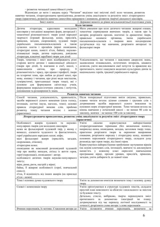 – розвиток читацької самостійності учнів.
         Відповідно до мети і завдань курсу “Читання” виділено такі змістові лінії: коло читання, розвиток
навички читання, літературознавча пропедевтика, розвиток умінь аналізувати та розуміти зміст літературного
твору (практично), розвиток навичок самостійно працювати з книжкою, розвиток творчої діяльності школярів.
                      Зміст освіти                       Державні вимоги до рівня загальноосвітньої підготовки учнів
                                                    Коло читання
 Дитяча       література,    адресована    молодшим Мати уявлення про коло дитячого читання: жанрові ознаки,
 школярам у поєднанні жанрових форм, авторської і тематичне спрямування вивчених творів, а також про їх
 тематичної різноманітності: твори усної народної авторів; розрізняти прозові, поетичні та драматичні твори,
 творчості (ігровий фольклор, казки, прислів'я, правильно             називати     прізвища,     імена    українських
 приказки, загадки, скоромовки), художні твори письменників-класиків з творами яких неодноразово
 українських письменників-класиків а також зустрічалися під час навчання, розрізняти авторські та
 сучасних поетів і прозаїків (вірші оповідання, фольклорні твори
 літературні казки, повісті п'єси, байки), науково-
 пізнавальні твори, дитяча періодика, довідкова
 література, класичні зарубіжні твори для дітей
 Твори, тематика і зміст яких відображають різні Усвідомлювати, що читання є важливим джерелом знань,
 сторони життя дитини і навколишньої дійсності задоволення пізнавальних, естетичних інтересів, цікавого
 (твори про дітей, їх взаємини в сім'ї, школі, з дозвілля, уміти висловлювати свої почуття та враження від
 навколишнім        світом,     про     природу,    її прочитаного, знати і шанувати видатних культурних діячів та
 різноманітність і красу, про працю і професії, твори національних героїв, традиції українського народу
 на історичні теми, про любов до рідної землі, про
 мову, книжку і читання, про різні види мистецтва,
 гумористичні, пригодницькі твори тощо), які є
 основою для формування світогляду учнів,
 формування морально-етичних уявлень і почуттів,
 поповнення та розширення їх знань
                                             Розвиток навички читання
 Спосіб читання, усвідомленість, правильність, Після попередньої підготовки вміти свідомо, правильно,
 засоби виразності усного мовлення (сила голосу, плавно читати вголос цілими словами і групами слів з
 інтонація, логічні паузи, наголос, темп); основні дотриманням засобів виразності усного мовлення та
 правила літературної вимови слів; прийоми основних норм літературної вимови. Темп читання вголос на
 розвитку темпу читання вголос і мовчки кінець навчання у початковій школі – не менше 80 слів за
 (практично)                                            хвилину, мовчки – не менше 100 слів за хвилину
       Літературознавча пропедевтика, розвиток умінь аналізувати та розуміти зміст літературного твору
                                                      (практично)
 Особливості жанрів художніх та науково- Уміти                      свідомо       користуватися        найпростішими
 популярних творів для молодших школярів:               літературознавчими термінами (без визначення понять),
 казка як фольклорний художній твір, у якому є наприклад казка, оповідання, загадка, заголовок твору тощо,
 вимисел, елементи чудесного та фантастичного, практично розрізняти твори за окремими жанровими
 герої українських народних казок; міфи;                ознаками, розрізняти народну і літературну казку, називати
 малі фольклорні жанри (прислів'я, загадки, основних персонажів літературного твору, складати усну
 скоромовки, лічилки);                                  розповідь про героя твору, від імені героя.
 літературна казка;                                     Користуватися найпростішими прийомами заучування віршів
 оповідання як невеликий розповідний художній (на основі ключових слів, інтонації), вивчати та декламувати
 твір про якийсь випадок, епізод із життя героя, напам’ять у кожному класі окреслені навчальними
 герої (персонажі), оповідання і автор;                 програмами вірші, прозові уривки, прислів'я, приказки,
 особливості дитячих творів науково-популярного загадки, уміти добирати їх до певної теми
 змісту;
 вірш, рима, ритм, настрій у вірші;
 байка, її жанрові особливості (герої, повчальний
 смисл);
 п'єса, її відмінність від інших жанрів (на прикладі
 п'єси - казки)
 Тема і основна думка художнього твору                  Уміти за допомогою вчителя визначати тему і основну думку
                                                        твору
 Сюжет і композиція твору                               Уміти орієнтуватися в структурі художніх текстів, складати
                                                        простий план невеликого за обсягом і нескладного за змістом
                                                        та будовою тексту.
                                                        Детально, стисло, вибірково, творчо переказувати зміст
                                                        прочитаного за допомогою ілюстрації чи плану;
                                                        дотримуватися під час переказу логічної послідовності та
                                                        точності, розрізняти слова автора і слова персонажів
 Вчинки персонажів, їх мотиви. Ставлення автора до Уміти зіставляти вчинки персонажів, визначати за

                                                                                                             6
 