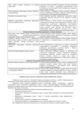 своїх героїв.   Власне   ставлення    до   вчинків  допомогою вчителя мотиви їх поведінки, визначати авторське
 персонажів                                          ставлення до подій і персонажів, висловлювати своє
                                                     ставлення до вчинків героїв, давати найпростішу морально-
                                                     етичну оцінку ситуацій
 Мова художнього твору (краса, точність, образність Уміти помічати і сприймати засоби художньої виразності
 слововживання)                                      (епітети, порівняння, метафори), добирати і використовувати
                                                     їх відповідно до мети власного висловлювання
 Емоційність художнього твору                        Уміти виявляти емоційне забарвлення художнього твору,
                                                     передавати динаміку почуттів під час виразного читання,
                                                     інсценізації
 Прийоми самостійного осмислення (розуміння) Уміти виділяти в тексті складні для розуміння слова,
 змісту незнайомого тексту                           з'ясовувати їх значення, ставити запитання за змістом тексту,
                                                     користуватися додатковою інформацією (ілю-страцією,
                                                     схемою, таблицею, питаннями, завданнями), знахо-дити в
                                                     тексті ключові слова, важливі для розуміння змісту,
                                                     розрізнювати пряме і переносне значення слів у тексті,
                                                     встановлювати причинно-наслід-кові та смислові зв'язки
                          Розвиток навичок самостійно працювати з дитячою книжкою
 Різні види і типи дитячих видань ( книжка-твір, Уміти розрізняти дитячі видання (книжка, газета, журнал,
 книжка-збірка,           довідково-енциклопедична словник), користуватися довідковою літературою: дитячими
 література, словник, дитяча періодика тощо)         енцикло-педіями, словниками
 Елементи дитячої книжки та їх призначення Уміти називати основні елементи дитячої книжки, розуміти
 (обкладинка, корінець, сторінка, назва (заголовок) їх призначення та використовувати для набуття досвіду в
 твору, прізвище автора, ілюстрації, зміст, читанні
 передмова)
 Особливості структурних елементів навчальної Уміти орієнтуватися у підруч-нику: за змістом, самостійно
 книжки                                              користуватися методичним і довідковим матеріалом
                                                     підручника, орієнтуватися у поняттях “розділ” і "абзац",
                                                     "підзаголовок", "ілюстрація", "виноска"
 Бібліотечно-бібліографічні уміння, навички          Уміти самостійно вибирати книжки у бібліотеці за
                                                     допомогою книжкового плаката, книжкової виставки,
                                                     ілюстрованої картотеки, вільного доступу до книжкових
                                                     фондів, добирати книжки на задану тему; знати і
                                                     дотримуватися правил поводжен-ня в бібліотеці та набувати
                                                     гігієнічних навичок читання
                                Розвиток літературної творчої діяльності школярів
 Розвиток творчої діяльності на основі прочитаного   Уміти вносити доповнення і зміни до тексту, створювати свої
                                                     варіанти розвитку сюжету твору, різні види творчого
                                                     переказу, відтворювати в уяві картини життя, художні
                                                     образи, зображені письменником
 Стимулювання самовираження особистості дитини Уміти складати твори-мініатюри, художні описи за спостере-
 у літературній творчості                            женнями в природі, на основі побаченого, загадки, лічилки,
                                                     казки, вірші, художні оповідання тощо, колективно та
                                                     індивідуально інсценізувати художні твори, життєві ситуації

                  Українська мова в школах з навчанням мовами національних меншин

        Українська мова у школах з навчанням мовами національних меншин є засобом міжнаціонального
спілкування та прилучення національних меншин до культури українського народу.
        Основною метою навчання української мови в початкових класах є формування і розвиток
елементарних умінь спілкуватися українською мовою в усній і писемній формах, виховання поваги до
української держави, народу, його мови, культури, почуття громадянськості. Відповідно до поставленої мети
визначено такі навчальні завдання:
        – формування позитивної мотивації до вивчення української мови;
        – розвиток аудіативних умінь;
        – формування і збагачення словникового запасу з різних сфер спілкування та етнокультурознавчої
            лексики;
        – формування елементарних знань з мови та частково мовленнєвих умінь (орфоепічних і
            граматичних);
        – розвиток умінь діалогічного й монологічного мовлення;
        – формування графічних та орфографічних умінь, навичок правильного читання і письма.
        Зміст української мовної освіти визначається за мовленнєвою, мовною, соціокультурною лініями.



                                                                                                           7
 