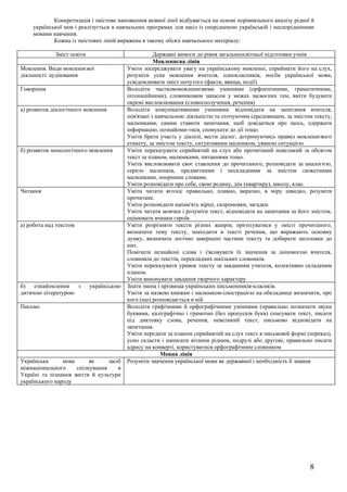 Конкретизація і змістове наповнення мовної лінії відбувається на основі порівняльного аналізу рідної й
    української мов і реалізується в навчальних програмах для шкіл із спорідненою українській і неспорідненими
    мовами навчання.
            Кожна із змістових ліній виражена в такому обсязі навчального матеріалу:

             Зміст освіти                            Державні вимоги до рівня загальноосвітньої підготовки учнів
                                                     Мовленнєва лінія
Мовлення. Види мовленнєвої                Уміти зосереджувати увагу на українському мовленні, сприймати його на слух,
діяльності: аудіювання                    розуміти усне мовлення вчителя, однокласників, носіїв української мови,
                                          усвідомлювати зміст почутого (факти, явища, події)
Говоріння                                 Володіти частковомовленнєвими уміннями (орфоепічними, граматичними,
                                          інтонаційними), словниковим запасом у межах засвоєних тем, вміти будувати
                                          окремі висловлювання (словосполучення, речення)
а) розвиток діалогічного мовлення         Володіти комунікативними уміннями: відповідати на запитання вчителя,
                                          пов'язані з навчальною діяльністю та оточуючим середовищем, за змістом тексту,
                                          малюнками, самим ставити запитання, щоб довідатися про щось, одержати
                                          інформацію, познайоми-тися, спонукати до дії тощо.
                                          Уміти брати участь у діалозі, вести діалог, дотримуючись правил мовленнєвого
                                          етикету, за змістом тексту, ситуативним малюнком, уявною ситуацією
б) розвиток монологічного мовлення        Уміти переказувати сприйнятий на слух або прочитаний невеликий за обсягом
                                          текст за планом, малюнками, питаннями тощо.
                                          Уміти висловлювати своє ставлення до прочитаного, розповідати за аналогією,
                                          серією малюнків, предметними і нескладними за змістом сюжетними
                                          малюнками, опорними словами.
                                          Уміти розповідати про себе, свою родину, дім (квартиру), школу, клас.
Читання                                   Уміти читати вголос правильно, плавно, виразно, в міру швидко, розуміти
                                          прочитане.
                                          Уміти розповідати напам'ять вірші, скоромовки, загадки.
                                          Уміти читати мовчки і розуміти текст, відповідати на запитання за його змістом,
                                          оцінювати вчинки героїв
а) робота над текстом                     Уміти розрізняти тексти різних жанрів, орієнтуватися у змісті прочитаного,
                                          визначати тему тексту, знаходити в тексті речення, що виражають основну
                                          думку, визначати логічно завершені частини тексту та добирати заголовки до
                                          них.
                                          Помічати незнайомі слова і з'ясовувати їх значення за допомогою вчителя,
                                          словників до текстів, перекладних шкільних словників.
                                          Уміти переказувати уривок тексту за завданням учителя, колективно складеним
                                          планом.
                                          Уміти виконувати завдання творчого характеру
б)   ознайомлення   з       українською   Знати імена і прізвища українських письменників-класиків.
дитячою літературою                       Уміти за назвою книжки і малюнком-ілюстрацією на обкладинці визначити, про
                                          кого (що) розповідається в ній
Письмо                                    Володіти графічними й орфографічними уміннями (правильно позначати звуки
                                          буквами, каліграфічно і грамотно (без пропусків букв) списувати текст, писати
                                          під диктовку слова, речення, невеликий текст, письмово відповідати на
                                          запитання.
                                          Уміти передати за планом сприйнятий на слух текст в письмовій формі (переказ),
                                          усно скласти і написати вітання рідним, подрузі або другові, правильно писати
                                          адресу на конверті, користуватися орфографічним словником
                                                        Мовна лінія
Українська      мова      як     засіб    Розуміти значення української мови як державної і необхідність її знання
міжнаціонального     спілкування     в
Україні та пізнання життя й культури
українського народу




                                                                                                                8
 