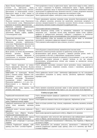 Звуки і букви. Український алфавіт          Уміти розрізняти голосні та приголосні звуки, приголосні тверді та м'які, дзвінкі
Голосні     та    приголосні     звуки,     та глухі і позначати їх буквами, співвідносити звуки і букви, правильно
позначення їх буквами. Склад. Наголос.      вимовляти українські звуки та звукосполучення, розрізняти особливості вимови
Наголошені та ненаголошені голосні.         звуків рідної та української мов, визначати наголос у словах, розрізняти значення
Приголосні тверді та м'які, дзвінкі та      слів залежно від місця наголосу, правильно наголошувати слова.
глухі. Норми української літературної       Знати український алфавіт, знаходити слова в словнику за алфавітом
вимови
Слово                                       Уміти пояснювати лексичне значення слова, розуміти багатозначність деяких
Лексичне значення слова. Однозначні         слів, добирати синоніми, антоніми (на засвоєному лексичному матеріалі) та
та багатозначні слова. Найуживаніші         доцільно використовувати їх у власному мовленні, бачити спільне і відмінне у
синоніми та антоніми, фразеологізми         лексичному значенні схожих слів рідної та української мов
Навчальні словники (перекладний,
тлумачний, орфографічний)                   Уміти користуватися словниками
Будова слова. Словотвір. Основа і           Уміти визначати основу слова та закінчення, змінювати (за питаннями)
закінчення. Корінь, суфікс, префікс.        закінчення слів – значущих частин мови; визначати корінь слова, суфікси,
Спільнокореневі слова                       префікси (у найпростіших випадках), добирати і утворювати за допомогою
                                            суфіксів і префіксів групи спільнокореневих слів і розуміти їх значення
Граматичне значення слова.                  Уміти розрізняти слова, що належать до різних частин мови, за питаннями,
Частини мови: іменник, прикметник,          групувати їх, змінювати, правильно вживати в мовленні
займенник,    дієслово,   прийменник,       Уміти вживати найпоширеніші при-слівники, кількісні і порядкові числівники
сполучник. Найуживаніші прислів-ники
(практично). Числівники кількісні та
порядкові (практично) в межах 20
Словосполучення. Речення.                   Уміти будувати словосполучення, вживаючи різні частини мови.
Види речень за метою висловлювання.         Визначати словосполучення в реченні та граматичну основу речення.
Окличні     речення.     Речення    з       Встановлювати межі речень, будувати і вживати речення різних типів із
однорідними членами. Звертання в            сполучниками та без них, із звертаннями, однорідними членами
спонукальних та питальних реченнях.         Уміти будувати складні речення (за зразком) із сполучниками і, а, що, щоб, який,
Граматична основа речення                   правильно інтонувати речення в процесі читання та під час власних
                                            висловлювань, встановлю-вати зв'язки між словами за допомогою питань,
                                            поширювати речення
Текст. Тексти розповіді та описи.           Уміти добирати заголовки, складати тексти розповіді, описи, міркування за
Тексти міркування. Заголовок. Будова        зачином і малюнком, опорними словами, планом і малюнком, редагувати
текстів. Засоби зв'язку між реченнями       власний текст
тексту
Орфографія та пунктуація. Велика            Уміти правильно писати слова з вивченими орфограмами під час списування,
буква у власних назвах. Перенос слів.       самостійного складання та запису текстів, диктантів, правильно підбирати
Позначення м'якості приголосних.            перевірні слова
Вживання      апострофа.    Позначення
подовження      м'яких    приголосних.
Написання префіксів з-, (с-), роз-, без-.
Ненаголошені е, и. Правопис не з
дієсловом
Розділові знаки: кома, крапка, знак         Уміти вживати відповідні розділові знаки в кінці речення (залежно від мети
питання, знак оклику                        висловлювання та інтонації), кому перед а, але, що, щоб, який, після звертання
                                                    Соціокультурна лінія
Український мовленнєвий етикет              Уміти використовувати формули українського мовленнєвого етикету під час
                                            спілкування
Українські імена та прізвища. Дитячі        Уміти правильно вживати імена дітей та дорослих, звертаючись до них
імена. Українські клички тварин
Українські національні ігри та іграшки,     Знати по кілька дитячих ігор, лічилок, скоромовок, закличок, веснянок, колядок,
дитячі пісні, веснянки, заклички,           пісень
лічилки
Українські казки і загадки, приказки і      Знати і вміти розповідати кілька українських казок, прислів’їв та приказок,
прислів'я                                   загадок
Українська хата, обереги. Інтер'єр.         Знати назви предметів українського побуту, оберегів та їх значення
Український національний одяг
Звичаї та свята українського народу         Уміти передавати зміст почутого або прочитаного про найважливіші українські
(свято Миколая, Різдво, Великдень)          свята та обряди, звичаї (відповідно до вікових особливостей дітей)
Визначні діячі літератури й культури        Знати імена українських письменників Т. Шевченка, Лесі Українки, І. Франка та
України                                     по кілька їх творів
Символи Української держави: герб,          Уміти розповідати (на матеріалі почутого, прочитаного і побаченого) про
прапор, гімн. Київ – столиця України        символи Української держави (герб, прапор, гімн) та їх значення, про Київ –
                                            столицю України
                                                                                                                    9
 