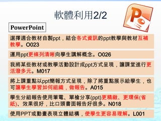 軟體利用2/2
PowerPoint
選擇適合教材自製ppt，結合各式資訊的ppt教學與教材互補
教學。O023
運用ppt更條列清晰向學生講解概念。O026
我將某些教材或教學活動設計成ppt方式呈現，讓課堂進行更
活潑多元。M017
將上課重點以ppt簡報方式呈現，除了將重點展示給學生，也
可讓學生學習如何組織，做報告。A015
學生分組報告使用筆電、單槍分享(ppt)更精緻、更環保(省
紙)、效果很好，比口頭書面報告好很多。N018
使用PPT或動畫表現立體結構，使學生更容易理解。L001
 