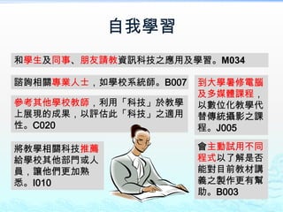 自我學習
和學生及同事、朋友請教資訊科技之應用及學習。M034

諮詢相關專業人士，如學校系統師。B007   到大學暑修電腦
                       及多媒體課程，
參考其他學校教師，利用「科技」於教學     以數位化教學代
上展現的成果，以評估此「科技」之適用     替傳統攝影之課
性。C020                 程。J005

將教學相關科技推薦              會主動試用不同
給學校其他部門或人              程式以了解是否
員，讓他們更加熟               能對目前教材講
悉。I010                 義之製作更有幫
                       助。B003
 