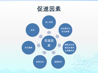 促進因素
               個人特質


                         政府學校支
   其他
                         持及推廣




               促進因
                素            網路及科技
時代趨勢                         產品的便利
                             性與實用性




        教學成效          備課需求
 