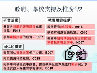 政府、學校支持及推廣1/2
研習活動             軟硬體的提供
參與各相關的研習課程充實     教室皆有e化設備。A016
自我。F015
                 學校有相應設備教室。K010
參加電腦技能的研習。E007   教室中隨時準備好(指已安裝)的
                 單槍投影機及屏幕。N007
同仁的影響
教師同仁彼此分享使用心得。B007
同仁使用科技意願。C019
同事中有積極從事媒體、數位教學且成效頗佳的範例與分享，
促進我投入媒體教學的作法。B018
 