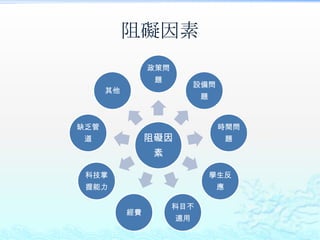 阻礙因素
                政策問
                 題
                           設備問
      其他
                            題



缺乏管                              時間問
 道              阻礙因                  題
                 素

 科技掌                            學生反
 握能力                             應

                      科目不
           經費
                      適用
 