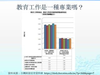 教育工作是一種專業嗎？




資料來源：台灣師資培育資料庫 https://tted.cher.ntnu.edu.tw/?p=368&page=7
 