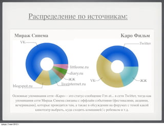 Распределение по источникам:

              Мираж Синема                                                        Каро Фильм
                       VK                                                                     Twitter




                                                 littleone.ru
                                                 diary.ru
                                                ЖЖ              VK                            ЖЖ
                                           liveinternet.ru
            blogspot.ru

            Основные упоминания сети «Каро» - это статус-сообщение I’m at... в сети Twitter, тогда как
             упоминания сети Мираж Синема связаны с оффлайн событиями (фестивалями, акциями,
             вечеринками), которые проводятся там, а также в обсуждении на форумах с темой какой
                         кинотеатр выбрать, куда сходить компанией/с ребенком и т.д.



среда, 2 мая 2012 г.
 