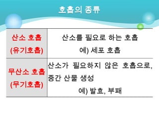 산소 호흡      산소를 필요로 하는 호흡
(유기호흡)        예) 세포 호흡

         산소가 필요하지 않은 호흡으로,
무산소 호흡
         중간 산물 생성
(무기호흡)
              예) 발효, 부패
 