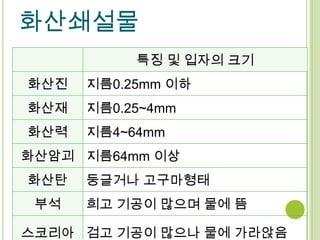 화산쇄설물
           특징 및 입자의 크기
화산진   지름0.25mm 이하
화산재   지름0.25~4mm
화산력   지름4~64mm
화산암괴 지름64mm 이상
화산탄   둥글거나 고구마형태
 부석   희고 기공이 많으며 물에 뜸

스코리아 검고 기공이 많으나 물에 가라앉음
 