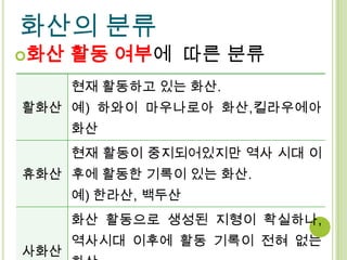 화산의 분류
화산   활동 여부에 따른 분류
      현재 활동하고 있는 화산.
활화산 예) 하와이 마우나로아 화산,킬라우에아
      화산
      현재 활동이 중지되어있지만 역사 시대 이
휴화산 후에 활동한 기록이 있는 화산.
      예) 한라산, 백두산
      화산 활동으로 생성된 지형이 확실하나,
      역사시대 이후에 활동 기록이 전혀 없는
사화산
 