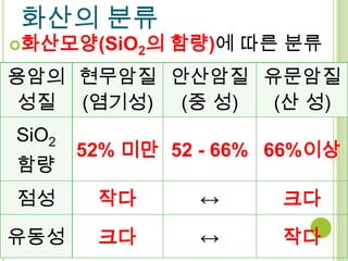 화산의 분류
화산모양(SiO2의   함량)에 따른 분류
용암의 현무암질 안산암질 유문암질
성질 (염기성) (중 성) (산 성)
SiO2
       52% 미만 52 - 66% 66%이상
함량
점성      작다      ↔      크다
유동성     크다      ↔      작다
 