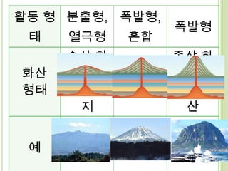 활동 형 분출형, 폭발형,
                 폭발형
 태   열극형   혼합
     순상 화      종상 화
화산    산   성층 화  산
형태   용암 대  산   탑상화
      지         산

                 제주도
 예   한라산   후지산
                 산방산
 