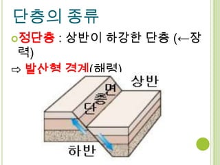 단층의 종류
정단층   : 상반이 하강한 단층 (←장
 력)
⇨ 발산형 경계(해령)
 