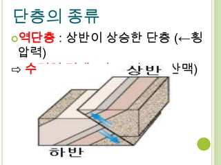 단층의 종류
역단층   : 상반이 상승한 단층 (←횡
 압력)
⇨ 수렴형 경계 (해구, 대습곡 산맥)
 