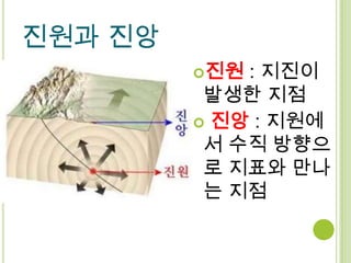 진원과 진앙
         진원 : 지진이
          발생한 지점
          진앙 : 지원에
          서 수직 방향으
          로 지표와 만나
          는 지점
 