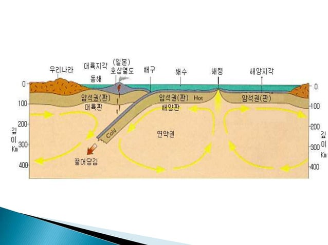 판의 경계와 지각변동 | PPTX