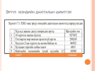 ЭРҮҮЛ МЭНДИЙН ДААТГАЛЫН ШИМТГЭЛ




    НИЙТ                     1356480
 
