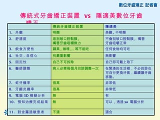 傳統式牙齒矯正裝置 vs 隱適美數位牙齒
     矯正  傳統牙齒矯正裝置 隱適美
1. 外觀           明顯                 美觀 , 不明顯
2. 舒適度          易刮破口腔黏膜 ,          不會刮破口腔黏膜 , 嘴唇
                嘴唇牙齒咀嚼無力           牙齒咀嚼正常
3. 飲食方便性        蘋果 , 咖哩 ,.. 等不能吃   任何食物均可吃
4. 社交 , 自信心     有嚴重影響              無影響
5. 固定性          自己不可拆除             自己即可戴上取下
6. 醫師調整         病人必需每個月回診調整一次      在緊湊的生活裡，不必回診也
                                   可自行更換牙套，繼續讓牙齒
                                   移動。
7. 蛀牙機率         很高                 非常低
8. 牙齦炎機率        很高                 非常低
9. 電腦 3D 模擬分析   無                  有
10. 預知治療完成結果    無                  可以 , 透過 3D 電腦分析

11. 對金屬過敏患者     不適                 適合
 