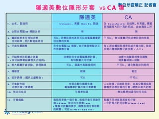 隱適美數位隱形牙套 vs C A 隱
               形牙套     隱適美         CA
1 . 全名 , 製造商            In vis alig n , 美國 Alig n C o . 製造   為 C le ar Alig n e rs 的統稱 , 有美國 , 德國
                                                             與韓國等大同小異的系統 , 由台灣技工所
                                                             製造
2. 全程由電腦 3D 模擬分析                          有                                            無

3. 醫師與患者可預知治療        可以 , 治療前後的差別可以由電腦重疊評                    不可以 , 無法重疊評估治療前後的效果
   完成結果 , 並比較前後差別    估治療的效果
4. 牙齒位置調整            完全由電腦 3D 模擬 , 由牙套與樹酯交互                  每 3 周由醫師取模寄回給台灣技師 , 技師
                     作用調整牙齒                                  切割石膏模調整牙齒位置 ( 人工 )


5. 牙縫間修形距離之測量              治療前完全由電腦精準計算 ,                              治療中由醫師視情況調整
  ( 有牙縫間軟組織喪失之病例 )            有特製量尺可計算                                 倚靠醫師個人經驗
6. 較大範圍牙齒移動 , 病例難度           可以 , 涵蓋中高難度病例                            不可以 , 適合簡易排列病例

7. 精確度                                    較高                                     較低

8. 拔牙病例 ( 國外文獻報告 )                        可以                                    不可以

9. 牙套製作與                      全部自動化機器生產                      人工取模 , 切割排列後 , 由真空壓模成型
   治療所需牙套總數                 電腦精準計算所需牙套總數                     機製作治療所需的牙套 , 總數只能大約猜
                                                             測
1 0. 預定完成日                           可精準知道                          無法精準知道何時可完成


1 1 . 牙套佩戴           每兩周更換一個牙套 , 每個牙套可移動牙                    配戴不同材質與厚度的牙套
                     齒 0.25m m , 每月約可移動 1 m m .              ( 合計每月約可移動 0.5m m - 1 m m )
                     ( 電腦可依醫師要求 , 調整各個牙套移動
                     的範圍 : 可從 0.1 4m m - 0.25 m m )
 