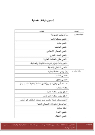 ‫‪ ‬جدول الوظائف القضائية‬



                                                             ‫الوظائف‬                                                         ‫الصنف‬

                                                                                 ‫مساعد وكيل الجمهورية‬                        ‫وظيفة صنف ج‬
                                                                                  ‫ّ‬
                                                                                ‫-قاضي بمحكمة ناحية‬
                                                                                           ‫-قاضي منفرد‬
                                                                                       ‫-قاضي المؤسسة‬
                                                                         ‫-قاضي الضمان االجتماعي‬
                                                                               ‫ي‬‫-قاضي السجل التجار‬
                                                               ‫-قاضي مقرر بالمحكمة العقارية‬
                                                                                  ‫ّ‬
                                             ‫-قاض باحث بمركز الد اسات القانونية والقضائية.‬
                                                         ‫ّ‬            ‫ر‬
                                                                            ‫-قاضي االئتمان والتصفية‬
                                                                            ‫وكيل رئيس محكمة ابتدائية‬                 ‫وظيفة صنف ب‬

                                                                                         ‫-قاضي التقاديم‬
                                                                                          ‫-قاضي تحقيق‬
                           ‫-مساعد أول لوكيل الجمهورية لدى محكمة ابتدائية منتصبة بمقر‬
                           ‫ّ‬                               ‫ّ‬
                                                                        ‫محكمة استئناف‬
                                                                          ‫-وكيل رئيس محكمة عقارية‬
                                                                   ‫-وكيل رئيس محكمة ناحية تونس‬
                            ‫-رئيس محكمة ناحية منتصبة بمقر محكمة استئناف غير تونس‬
                                                         ‫-مساعد مدع عام بإدا ة المصالح العدلية‬
                                                                         ‫ر‬
                                                                                           ‫-متفقد مساعد‬
                                                                                          ‫-قاضي األس ة‬
                                                                                          ‫ر‬
                                                                                        ‫-قاضي األطفال‬


‫ا ل ت ع ي ي ن ا ت ا ل ق ض ا ئ ي ة : ب ي ن ا ل ت د خ ل ا ل م ب ا ش ر ل ل س ل ط ة ا ل ت ن ف ي ذ ي ة وغ ي ا ب ا ل م ع ا ي ي ر‬                 ‫الصفحة 61‬
                                                                                                         ‫ا ل م وض وع ي ة‬
 