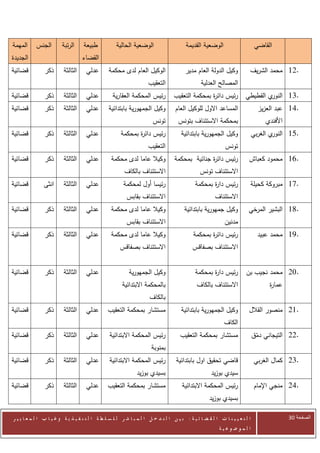‫المهمة‬     ‫الجنس‬         ‫الرتبة‬     ‫طبيعة‬           ‫الوضعية الحالية‬                     ‫الوضعية القديمة‬                       ‫القاضي‬
‫الجديدة‬                            ‫القضاء‬
‫قضائية‬          ‫ذكر‬      ‫الثالثة‬     ‫عدلي‬        ‫الوكيل العام لدى محكمة‬                 ‫وكيل الدولة العام مدير‬           ‫.21 محمد الشريف‬
                                                                     ‫التعقيب‬                    ‫المصالح العدلية‬
‫قضائية‬          ‫ذكر‬      ‫الثالثة‬     ‫عدلي‬          ‫رئيس المحكمة العقارية‬          ‫رئيس دائ ة بمحكمة التعقيب‬
                                                                                                 ‫ر‬                     ‫ي القطيطي‬‫.31 النور‬
‫قضائية‬          ‫ذكر‬      ‫الثالثة‬     ‫عدلي‬        ‫وكيل الجمهورية بابتدائية‬          ‫المساعد االول للوكيل العام‬                  ‫.41 عبد العزيز‬
                                                                       ‫تونس‬         ‫بمحكمة االستئناف بتونس‬                        ‫األفندي‬
‫قضائية‬          ‫ذكر‬      ‫الثالثة‬     ‫عدلي‬              ‫رئيس دائ ة بمحكمة‬
                                                              ‫ر‬                       ‫وكيل الجمهورية بابتدائية‬               ‫ي الغربي‬‫.51 النور‬
                                                                     ‫التعقيب‬                                ‫تونس‬
‫قضائية‬          ‫ذكر‬      ‫الثالثة‬     ‫عدلي‬         ‫وكيال عاما لدى محكمة‬            ‫رئيس دائ ة جنائية بمحكمة‬
                                                                                                ‫ر‬                        ‫.61 محمود كعباش‬
                                                         ‫االستئناف بالكاف‬                      ‫االستئناف تونس‬
‫قضائية‬         ‫انثى‬      ‫الثالثة‬     ‫عدلي‬               ‫رئيسا أول لمحكمة‬                     ‫رئيس دا ة بمحكمة‬
                                                                                                    ‫ر‬                    ‫.71 مبروكة كحيلة‬
                                                          ‫االستئناف بقابس‬                              ‫االستئناف‬
‫قضائية‬          ‫ذكر‬      ‫الثالثة‬     ‫عدلي‬         ‫وكيال عاما لدى محكمة‬                 ‫وكيل جمهورية بابتدائية‬            ‫.81 البشير المرخي‬
                                                          ‫االستئناف بقابس‬                                   ‫مدنين‬
‫قضائية‬          ‫ذكر‬      ‫الثالثة‬     ‫عدلي‬         ‫وكيال عاما لدى محكمة‬                      ‫رئيس دائ ة بمحكمة‬
                                                                                                   ‫ر‬                           ‫.91 محمد عبيد‬
                                                      ‫االستئناف بصفاقس‬                      ‫االستئناف بصفاقس‬


‫قضائية‬          ‫ذكر‬      ‫الثالثة‬     ‫عدلي‬                  ‫وكيل الجمهورية‬                    ‫رئيس دا ة بمحكمة‬
                                                                                                    ‫ر‬                  ‫.02 محمد نجيب بن‬
                                                       ‫بالمحكمة االبتدائية‬                    ‫االستئناف بالكاف‬                     ‫عما ة‬
                                                                                                                                   ‫ر‬
                                                                      ‫بالكاف‬
‫قضائية‬          ‫ذكر‬      ‫الثالثة‬     ‫عدلي‬       ‫مستشار بمحكمة التعقيب‬                 ‫وكيل الجمهورية بابتدائية‬           ‫.12 منصور القالل‬
                                                                                                            ‫الكاف‬
‫قضائية‬          ‫ذكر‬      ‫الثالثة‬     ‫عدلي‬        ‫رئيس المحكمة االبتدائية‬             ‫مستشار بمحكمة التعقيب‬                   ‫.22 التيجاني دمق‬
                                                                                                                              ‫ّ‬
                                                                      ‫بمنوبة‬
‫قضائية‬          ‫ذكر‬      ‫الثالثة‬     ‫عدلي‬        ‫رئيس المحكمة االبتدائية‬           ‫قاضي تحقيق اول بابتدائية‬                   ‫.32 كمال الغربي‬
                                                               ‫بسيدي بوزيد‬                           ‫سيدي بوزيد‬
‫قضائية‬          ‫ذكر‬      ‫الثالثة‬     ‫عدلي‬       ‫مستشار بمحكمة التعقيب‬                 ‫رئيس المحكمة االبتدائية‬                 ‫.42 منجي اإلمام‬
                                                                                                    ‫بسيدي بوزيد‬

‫ا ل ت ع ي ي ن ا ت ا ل ق ض ا ئ ي ة : ب ي ن ا ل ت د خ ل ا ل م ب ا ش ر ل ل س ل ط ة ا ل ت ن ف ي ذ ي ة وغ ي ا ب ا ل م ع ا ي ي ر‬                  ‫الصفحة 13‬
                                                                                                         ‫ا ل م وض وع ي ة‬
 