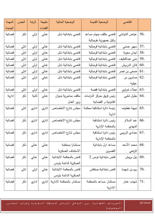 ‫المهمة‬     ‫الجنس‬         ‫الرتبة‬     ‫طبيعة‬           ‫الوضعية الحالية‬                     ‫الوضعية القديمة‬                       ‫القاضي‬
‫الجديدة‬                            ‫القضاء‬
‫قضائية‬          ‫ذكر‬        ‫اولى‬      ‫عدلي‬             ‫قاضي بابتدائية نابل‬          ‫.65 عياض الشواشي قاضي مكلف بمهام مساعد‬
                                                                                       ‫وكيل جمهورية بقرمبالية‬
‫قضائية‬         ‫انثى‬        ‫اولى‬      ‫عدلي‬             ‫قاضي بابتدائية نابل‬              ‫قاضي بابتدائية قرمبالية‬               ‫.75 سهير حسني‬
‫قضائية‬         ‫انثى‬        ‫اولى‬      ‫عدلي‬             ‫قاضي بابتدائية نابل‬              ‫قاضي بابتدائية قرمبالية‬                ‫.85 ايمان معوية‬
‫قضائية‬         ‫انثى‬        ‫اولى‬      ‫عدلي‬             ‫قاضي بابتدائية نابل‬              ‫قاضي بابتدائية قرمبالية‬         ‫.95 منى عبداللطيف‬
‫قضائية‬         ‫انثى‬        ‫اولى‬      ‫عدلي‬             ‫قاضي بابتدائية نابل‬              ‫قاضي بابتدائية قرمبالية‬               ‫.06 فاتن الدرويش‬
‫قضائية‬         ‫انثى‬        ‫اولى‬      ‫عدلي‬             ‫قاضي بابتدائية نابل‬              ‫.16 ضحى بن نصر قاضي بابتدائية قرمبالية‬
‫قضائية‬         ‫انثى‬        ‫اولى‬      ‫عدلي‬             ‫قاضي بابتدائية نابل‬              ‫قاضي بابتدائية قرمبالية‬                ‫.26 صابرين بن‬
                                                                                                                                   ‫عطية‬
‫قضائية‬         ‫انثى‬        ‫اولى‬      ‫عدلي‬             ‫قاضي بابتدائية نابل‬                ‫قاضي بابتدائية قفصة‬                 ‫.36 نجالء تم اوي‬
                                                                                                                               ‫ر‬
 ‫ادارية‬         ‫ذكر‬        ‫ثانية‬     ‫عدلي‬          ‫مكلف بمامورية بديوان‬           ‫رئيس فريق بمركز الد اسات‬
                                                                                     ‫ر‬                                        ‫.26 جلول شلبي‬
                                                                 ‫وزير العدل‬                ‫القانونية و القضائية‬
‫قضائية‬         ‫انثى‬       ‫ي‬‫ادار‬      ‫ي‬‫ادار‬      ‫رئيسة دائ ة استئنافية محكمة مجلس ع االختصاص‬
                                                         ‫تناز‬                   ‫ر‬                                        ‫.56 نبيهة مقطوف‬
                                                                                                            ‫ادارية‬
‫قضائية‬          ‫ذكر‬       ‫ي‬‫ادار‬      ‫ي‬‫ادار‬      ‫مجلس ع االختصاص‬
                                                         ‫تناز‬                              ‫رئيس دائ ة استئنافية‬
                                                                                                     ‫ر‬                         ‫.66 عبد السالم‬
                                                                                              ‫بالمحكمة اإلدارية‬                   ‫المهدي‬
‫قضائية‬          ‫ذكر‬       ‫ي‬‫ادار‬      ‫ي‬‫ادار‬      ‫مجلس ع االختصاص‬
                                                         ‫تناز‬                              ‫رئيس دائ ة استئنافية‬
                                                                                                     ‫ر‬                  ‫.06 حمادي الزريبي‬
                                                                                              ‫بالمحكمة اإلدارية‬
‫قضائية‬          ‫ذكر‬       ‫عدلي‬       ‫عدلي‬                 ‫مستشار بمحكمة‬
                                                                 ‫ا‬                         ‫مساعد اول بابتدائية‬               ‫.36 محمد األسعد‬
                                                      ‫االستئناف العسكرية‬                                 ‫القصرين‬                  ‫ال ابعي‬
                                                                                                                                     ‫ر‬
‫قضائية‬          ‫ذكر‬       ‫عدلي‬       ‫عدلي‬       ‫قاض بالمحكمة االبتدائية‬                ‫قاض بابتدائية تونس 2‬                    ‫.26 بيل بريبش‬
                                                  ‫العسكرية الدائمة بتونس‬
‫قضائية‬         ‫انثى‬        ‫اولى‬      ‫عدلي‬       ‫قاض بالمحكمة االبتدائية‬                 ‫قاض بابتدائية صفاقس‬                  ‫.70 ريم بن شهيدة‬
                                                  ‫العسكرية الدائمة بتونس‬
‫قضائية‬          ‫ذكر‬       ‫ي‬‫ادار‬      ‫ي‬‫مستشار بالمحكمة االدارية ادار‬                  ‫مستشار مساعد بالمحكمة‬                   ‫.07 شهاب عمار‬
                                                                                                          ‫االدارية‬



‫ا ل ت ع ي ي ن ا ت ا ل ق ض ا ئ ي ة : ب ي ن ا ل ت د خ ل ا ل م ب ا ش ر ل ل س ل ط ة ا ل ت ن ف ي ذ ي ة وغ ي ا ب ا ل م ع ا ي ي ر‬                  ‫الصفحة 33‬
                                                                                                         ‫ا ل م وض وع ي ة‬
 