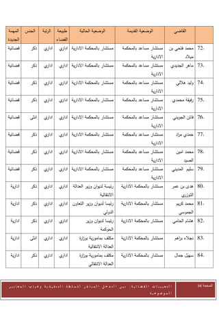‫المهمة‬     ‫الجنس‬         ‫الرتبة‬     ‫طبيعة‬           ‫الوضعية الحالية‬                     ‫الوضعية القديمة‬                       ‫القاضي‬
‫الجديدة‬                            ‫القضاء‬
‫قضائية‬          ‫ذكر‬       ‫ي‬‫ادار‬      ‫ي‬‫مستشار بالمحكمة االدارية ادار‬                  ‫مستشار مساعد بالمحكمة‬              ‫.27 محمد فتحي بن‬
                                                                                                          ‫االدارية‬                 ‫ميالد‬
‫قضائية‬          ‫ذكر‬       ‫ي‬‫ادار‬      ‫ي‬‫مستشار بالمحكمة االدارية ادار‬                  ‫مستشار مساعد بالمحكمة‬               ‫.07 ماهر الجديدي‬
                                                                                                          ‫االدارية‬
‫قضائية‬          ‫ذكر‬       ‫ي‬‫ادار‬      ‫ي‬‫مستشار بالمحكمة االدارية ادار‬                  ‫مستشار مساعد بالمحكمة‬                     ‫.27 وليد هاللي‬
                                                                                                          ‫االدارية‬
‫قضائية‬          ‫ذكر‬       ‫ي‬‫ادار‬      ‫ي‬‫مستشار بالمحكمة االدارية ادار‬                  ‫مستشار مساعد بالمحكمة‬                   ‫.57 رفيقة محمدي‬
                                                                                                          ‫االدارية‬
‫قضائية‬         ‫انثى‬       ‫ي‬‫ادار‬      ‫ي‬‫مستشار بالمحكمة االدارية ادار‬                  ‫مستشار مساعد بالمحكمة‬                   ‫.67 فاتن الجويني‬
                                                                                                          ‫االدارية‬
‫قضائية‬          ‫ذكر‬       ‫ي‬‫ادار‬      ‫ي‬‫مستشار بالمحكمة االدارية ادار‬                  ‫مستشار مساعد بالمحكمة‬                    ‫.00 حمدي م اد‬
                                                                                                                               ‫ر‬
                                                                                                          ‫االدارية‬
‫قضائية‬          ‫ذكر‬       ‫ي‬‫ادار‬      ‫ي‬‫مستشار بالمحكمة االدارية ادار‬                  ‫مستشار مساعد بالمحكمة‬                     ‫.30 محمد امين‬
                                                                                                          ‫االدارية‬                ‫الصيد‬
‫قضائية‬          ‫ذكر‬       ‫ي‬‫ادار‬      ‫ي‬‫مستشار بالمحكمة االدارية ادار‬                  ‫مستشار مساعد بالمحكمة‬                   ‫.20 سليم المديني‬
                                                                                                          ‫االدارية‬
 ‫ادارية‬         ‫ذكر‬       ‫ي‬‫ادار‬      ‫ي‬‫ادار‬     ‫رئيسة لديوان وزير العدالة‬            ‫مستشار بالمحكمة االدارية‬             ‫.73 هدى بن عمر‬
                                                                    ‫االنتقالية‬                                                   ‫ي‬‫التوزر‬
 ‫ادارية‬         ‫ذكر‬       ‫ي‬‫ادار‬      ‫ي‬‫رئيسا لديوان وزير التعاون ادار‬                ‫مستشار بالمحكمة االدارية‬                   ‫.03 محمد كريم‬
                                                                      ‫الدولي‬                                                    ‫الجموسي‬
 ‫ادارية‬         ‫ذكر‬       ‫ي‬‫ادار‬      ‫ي‬‫ادار‬               ‫رئيسا لديوان وزير‬          ‫مستشار بالمحكمة االدارية‬                 ‫.23 هشام الحامي‬
                                                                    ‫الحوكمة‬
 ‫ادارية‬        ‫انثى‬       ‫ي‬‫ادار‬      ‫ي‬‫ادار‬          ‫مكلف بمامورية بوز ة‬
                                                    ‫ار‬                              ‫مستشار بالمحكمة االدارية‬                  ‫.03 نجالء ب اهم‬
                                                                                                                                ‫ر‬
                                                           ‫العدالة االنتقالية‬
 ‫ادارية‬         ‫ذكر‬       ‫ي‬‫ادار‬      ‫ي‬‫ادار‬          ‫مكلف بمامورية بوز ة‬
                                                    ‫ار‬                              ‫مستشار بالمحكمة االدارية‬                  ‫.28 سهيل جمال‬
                                                           ‫العدالة االنتقالي‬



‫ا ل ت ع ي ي ن ا ت ا ل ق ض ا ئ ي ة : ب ي ن ا ل ت د خ ل ا ل م ب ا ش ر ل ل س ل ط ة ا ل ت ن ف ي ذ ي ة وغ ي ا ب ا ل م ع ا ي ي ر‬                 ‫الصفحة 43‬
                                                                                                         ‫ا ل م وض وع ي ة‬
 