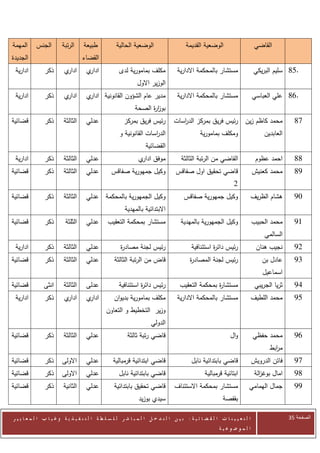 ‫المهمة‬     ‫الجنس‬         ‫الرتبة‬     ‫طبيعة‬           ‫الوضعية الحالية‬                     ‫الوضعية القديمة‬                       ‫القاضي‬
‫الجديدة‬                            ‫القضاء‬
 ‫ادارية‬         ‫ذكر‬       ‫ي‬‫ادار‬      ‫ي‬‫ادار‬            ‫مكلف بمامورية لدى‬             ‫مستشار بالمحكمة االدارية‬                 ‫.58 سليم البريكي‬
                                                               ‫الوزير االول‬
 ‫ادارية‬         ‫ذكر‬       ‫ي‬‫ادار‬      ‫ي‬‫مدير عام الشؤون القانونية ادار‬                ‫مستشار بالمحكمة االدارية‬                 ‫.68 علي العباسي‬
                                                              ‫بوز ة الصحة‬
                                                                    ‫ار‬
‫قضائية‬          ‫ذكر‬      ‫الثالثة‬     ‫عدلي‬               ‫رئيس فريق بمركز‬           ‫محمد كاظم زين رئيس فريق بمركز الد اسات‬
                                                                                     ‫ر‬                                                         ‫03‬
                                                      ‫الد اسات القانونية و‬
                                                                     ‫ر‬                         ‫ومكلف بمامورية‬                     ‫العابدين‬
                                                                    ‫القضائية‬
 ‫ادارية‬         ‫ذكر‬      ‫الثالثة‬     ‫عدلي‬                       ‫موفق ي‬
                                                                 ‫ادار‬                 ‫القاضي من الرتبة الثالثة‬                ‫احمد عظوم‬        ‫33‬
‫قضائية‬          ‫ذكر‬      ‫الثالثة‬     ‫عدلي‬         ‫وكيل جمهورية صفاقس‬               ‫قاضي تحقيق اول صفاقس‬                      ‫محمد كعنيش‬        ‫23‬
                                                                                                                 ‫2‬
‫قضائية‬          ‫ذكر‬      ‫الثالثة‬     ‫وكيل الجمهورية بالمحكمة عدلي‬                      ‫وكيل جمهورية صفاقس‬                ‫هشام الظريف‬           ‫72‬
                                                         ‫االبتدائية بالمهدية‬
‫قضائية‬          ‫ذكر‬       ‫الثلثة‬     ‫عدلي‬       ‫مستشار بمحكمة التعقيب‬                 ‫وكيل الجمهورية بالمهدية‬                ‫محمد الحبيب‬       ‫09‬
                                                                                                                                  ‫السالمي‬
 ‫ادارية‬         ‫ذكر‬      ‫الثالثة‬     ‫عدلي‬              ‫رئيس لجنة مصاد ة‬
                                                       ‫ر‬                                   ‫رئيس دائ ة استئنافية‬
                                                                                                     ‫ر‬                        ‫نجيب هنان‬        ‫29‬
‫قضائية‬          ‫ذكر‬      ‫الثالثة‬     ‫عدلي‬          ‫قاض من الرتبة الثالثة‬                  ‫رئيس لجنة المصاد ة‬
                                                                                          ‫ر‬                                      ‫عادل بن‬       ‫09‬
                                                                                                                                 ‫اسماعيل‬
‫قضائية‬         ‫انثى‬      ‫الثالثة‬     ‫عدلى‬             ‫رئيس دائ ة استئنافية‬
                                                                ‫ر‬                    ‫مستشا ة بمحكمة التعقيب‬
                                                                                                    ‫ر‬                         ‫ثريا الجريبي‬     ‫29‬
 ‫ادارية‬         ‫ذكر‬       ‫ي‬‫ادار‬      ‫ي‬‫ادار‬         ‫مكلف بمامورية بديوان‬             ‫مستشار بالمحكمة االدارية‬             ‫محمد اللطيف‬           ‫59‬
                                               ‫وزير التخطيط و التعاون‬
                                                                      ‫الدولي‬
‫قضائية‬          ‫ذكر‬      ‫الثالثة‬     ‫عدلي‬                 ‫قاضي رتبة ثالثة‬                                      ‫وال‬           ‫محمد حفظي‬         ‫69‬
                                                                                                                                    ‫م ابط‬
                                                                                                                                      ‫ر‬
‫قضائية‬          ‫ذكر‬      ‫االولى‬      ‫عدلي‬          ‫قاضي ابتدائية قرمبالية‬                  ‫قاضي بابتدائية نابل‬               ‫فاتن الدرويش‬      ‫02‬
‫قضائية‬          ‫ذكر‬      ‫االولى‬      ‫عدلي‬             ‫قاضي بابتدائية نابل‬                         ‫ابتائية قرمبالية‬            ‫امال بوغ الة‬
                                                                                                                                ‫ز‬              ‫32‬
‫قضائية‬          ‫ذكر‬      ‫الثانية‬     ‫عدلي‬          ‫قاضي تحقيق بابتدائية‬           ‫مستشار بمحكمة االستئناف‬                ‫جمال الهمامي‬          ‫22‬
                                                                ‫سيدي بوزيد‬                                 ‫بقفصة‬

‫ا ل ت ع ي ي ن ا ت ا ل ق ض ا ئ ي ة : ب ي ن ا ل ت د خ ل ا ل م ب ا ش ر ل ل س ل ط ة ا ل ت ن ف ي ذ ي ة وغ ي ا ب ا ل م ع ا ي ي ر‬                   ‫الصفحة 53‬
                                                                                                         ‫ا ل م وض وع ي ة‬
 