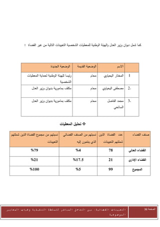 ‫كما شمل ديوان وزير العدل والهيئة الوطنية للمعطيات الشخصية التعيينات التالية من غير القضاة :‬



                                             ‫الوضعية الجديدة‬            ‫الوضعية القديمة‬                          ‫االسم‬

                     ‫رئيسا للهيئة الوطنية لحماية المعطيات‬                             ‫محام‬         ‫المختار اليحياوي‬          ‫0‬
                                                      ‫الشخصية‬
                         ‫مكلف بمامورية بديوان وزير العدل‬                              ‫محام‬        ‫مصطفى اليحياوي‬             ‫.2‬


                         ‫مكلف بمامورية بديوان وزير العدل‬                              ‫محام‬             ‫محمد الفاضل‬           ‫.0‬
                                                                                                              ‫السائحي‬



                                                      ‫‪ ‬تحليل المعطيات‬

    ‫ع القضاة الذين شملتهم‬‫نسبتهم من مجمو‬                   ‫عدد القضاة الذين نسبتهم من الصنف القضائي‬                                ‫صنف القضاء‬
                                         ‫التعيينات‬                      ‫الذي ينتمون إليه‬           ‫شملتهم التعيينات‬

                        ‫78%‬                                            ‫6%‬                               ‫78‬                   ‫القضاء العدلي‬

                        ‫12%‬                                         ‫1781%‬                               ‫12‬                   ‫ي‬‫القضاء اإلدار‬

                       ‫111%‬                                            ‫1%‬                               ‫77‬                        ‫ع‬‫المجمو‬




‫ا ل ت ع ي ي ن ا ت ا ل ق ض ا ئ ي ة : ب ي ن ا ل ت د خ ل ا ل م ب ا ش ر ل ل س ل ط ة ا ل ت ن ف ي ذ ي ة وغ ي ا ب ا ل م ع ا ي ي ر‬                  ‫الصفحة 63‬
                                                                                                         ‫ا ل م وض وع ي ة‬
 