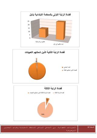 ‫قضاة الرتبة االولى بالمحكمة االبتدائية بنابل‬

                                        ‫52‬

                                        ‫02‬

                                        ‫51‬

                                         ‫01‬

                                          ‫5‬
                                             ‫0‬

                                                        ‫نقلتهم من قرمبالية‬
                                                                                         ‫تمت نقلتهم الى نابل‬




                                   ‫قضاة الرتبة الثانية الذين شملتهم التعيينات‬

                                                        ‫%2‬


                                                                                                               ‫العدد الجملي‬
                                                                                                               ‫القضاة الذين شملتهم النقلة‬




                                                                          ‫قضاة الرتبة الثالثة‬
                                             ‫قضاة الرتبة الثالثة الذين شملتهم التعينات‬     ‫قضاة الرتبة الثالثة‬



                                                                              ‫%7‬




                                                                    ‫%39‬




‫ا ل ت ع ي ي ن ا ت ا ل ق ض ا ئ ي ة : ب ي ن ا ل ت د خ ل ا ل م ب ا ش ر ل ل س ل ط ة ا ل ت ن ف ي ذ ي ة وغ ي ا ب ا ل م ع ا ي ي ر‬                  ‫الصفحة 13‬
                                                                                                                    ‫ا ل م وض وع ي ة‬
 