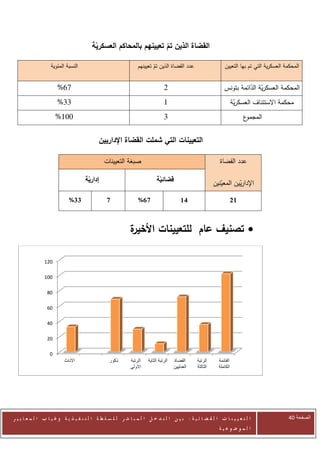‫القضاة الذين تم تعيينهم بالمحاكم العسكرية‬

                   ‫النسبة المئوية‬                               ‫عدد القضاة الذين تم تعيينهم‬
                                                                        ‫ّ‬                                      ‫المحكمة العسكرية التي تم بها التعيين‬


                      ‫06%‬                                                      ‫2‬                               ‫المحكمة العسكرية الدائمة بتونس‬
                                                                                                                         ‫ّ ّ‬
                      ‫00%‬                                                      ‫0‬                                      ‫محكمة االستئناف العسكرية‬
                                                                                                                       ‫ّ‬
                      ‫770%‬                                                     ‫0‬                                           ‫ع‬‫المجمو‬


                                           ‫التعيينات التي شملت القضاة اإلداريين‬

                                              ‫صبغة التعيينات‬                                                 ‫عدد القضاة‬

                                    ‫إدارية‬                                ‫قضائية‬                          ‫اإلداريين المعينين‬
                                                                                                             ‫ّ‬       ‫ّ‬
                            ‫33%‬                ‫8‬                ‫84%‬                      ‫61‬                           ‫12‬



                                                            ‫ة‬
                                                            ‫‪ ‬تصنيف عام للتعيينات األخير‬

                ‫021‬

                ‫001‬

                 ‫08‬

                 ‫06‬

                 ‫04‬

                 ‫02‬

                  ‫0‬
                          ‫االناث‬                 ‫ذكور‬       ‫الرتبة‬   ‫الرتبة الثاية‬   ‫القضاة‬     ‫الرتبة‬      ‫القائمة‬
                                                            ‫االولى‬                   ‫العدليين‬   ‫الثالثة‬     ‫الكاملة‬




‫ا ل ت ع ي ي ن ا ت ا ل ق ض ا ئ ي ة : ب ي ن ا ل ت د خ ل ا ل م ب ا ش ر ل ل س ل ط ة ا ل ت ن ف ي ذ ي ة وغ ي ا ب ا ل م ع ا ي ي ر‬                    ‫الصفحة 14‬
                                                                                                            ‫ا ل م وض وع ي ة‬
 