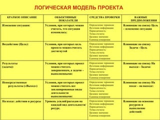 ЛОГИЧЕСКАЯ МОДЕЛЬ ПРОЕКТА
   КРАТКОЕ ОПИСАНИЕ                  ОБЪЕКТИВНЫЕ              СРЕДСТВА ПРОВЕРКИ              ВАЖНЫЕ
                                       ПОКАЗАТЕЛИ                                          ПРЕДПОЛОЖЕНИЯ
Изменение ситуации:            Условия, при которых можно     Определение терминов:   Влияющие на связку Цель
                                   считать, что ситуация      Источник информации:    – изменение ситуации
                                                              Периодичность:
                                   изменилась:                Точка отсчета:
                                                              Целевое значение:
                                                              Единица измерения:
Воздействие (Цель):            Условия, при которых цель      Определение терминов:   Влияющие на связку
                                   проекта можно считать      Источник информации:        Задача - Цель
                                                              Периодичность:
                                   достигнутой                Точка отсчета:
                                                              Целевое значение:
                                                              Единица измерения:

Результаты                     Условия, при которых проект    Определение терминов:   Влияющие на связку На
(задача):                          можно считать              Источник информации:        выходе - Задача:
                                                              Периодичность:
                                   завершенным, а задачи –    Точка отсчета:
                                   выполненными:              Целевое значение:
                                                              Единица измерения:

Непосредственные               Условия, при которых проект    Определение терминов:   Влияющие на связку На
    результаты («Выход»)           можно считать все          Источник информации:        входе – на выходе:
                                                              Периодичность:
                                   запланированные виды       Точка отсчета:
                                   деятельности               Целевое значение:
                                   выполненными:              Единица измерения:
На входе: действия и ресурсы   Уровень усилий/расходов на     Определение терминов:   Влияющие на освоение
                                   каждый вид деятельности/   Источник информации:        ресурсов и
                                                              Периодичность:
                                   ресурс.                    Точка отсчета:
                                                                                          выполнение
                                                              Целевое значение:           действий:
                                                              Единица измерения:
 