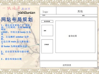 网站布局规划
1 、前台首页采用“ T” 型布
局，三行两列。头部 head 放
网站
LOGO ；中间主体 body 分为
两
列，左边侧栏 sidebar 为导
航，
右边主体 main 为主要内容；
下
部 footer 为网站版权信息。

2 、后台首页布局与前台相
似。

3 、前台布局如右图
 
