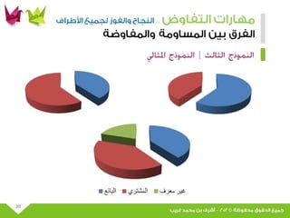 عرض مهارات التفاوض
