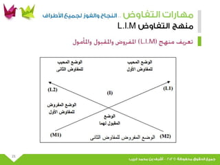 عرض مهارات التفاوض